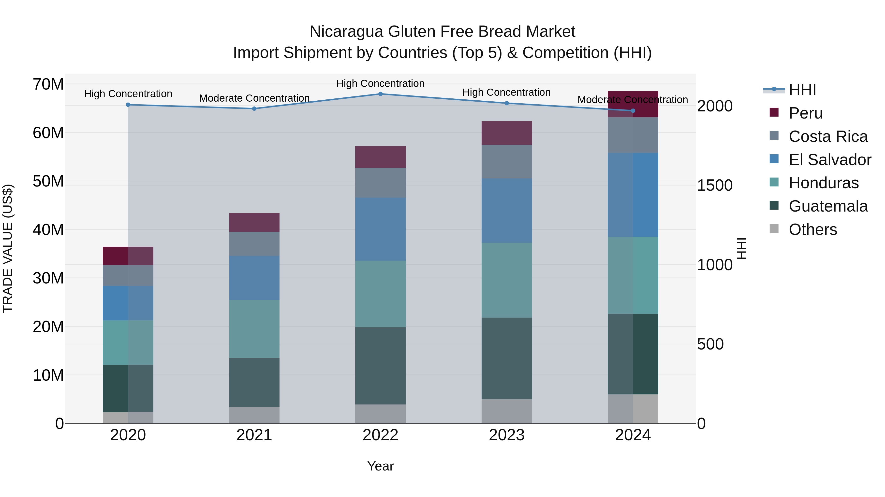 Nicaragua Gluten Free Bread Market: Top 5 Importing Countries and Market Competition (HHI) Analysis