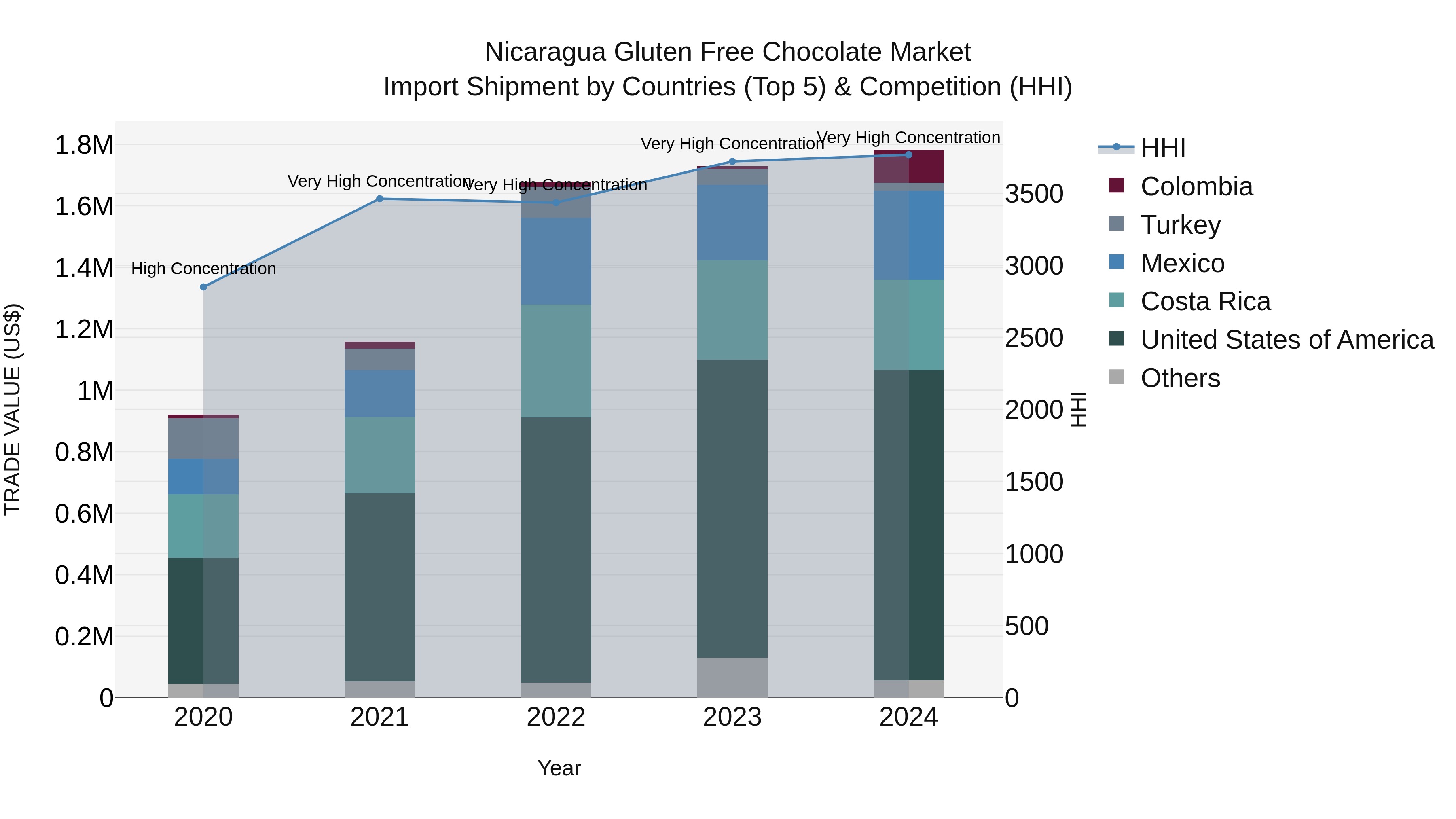 Nicaragua Gluten Free Chocolate Market: Top 5 Importing Countries and Market Competition (HHI) Analysis