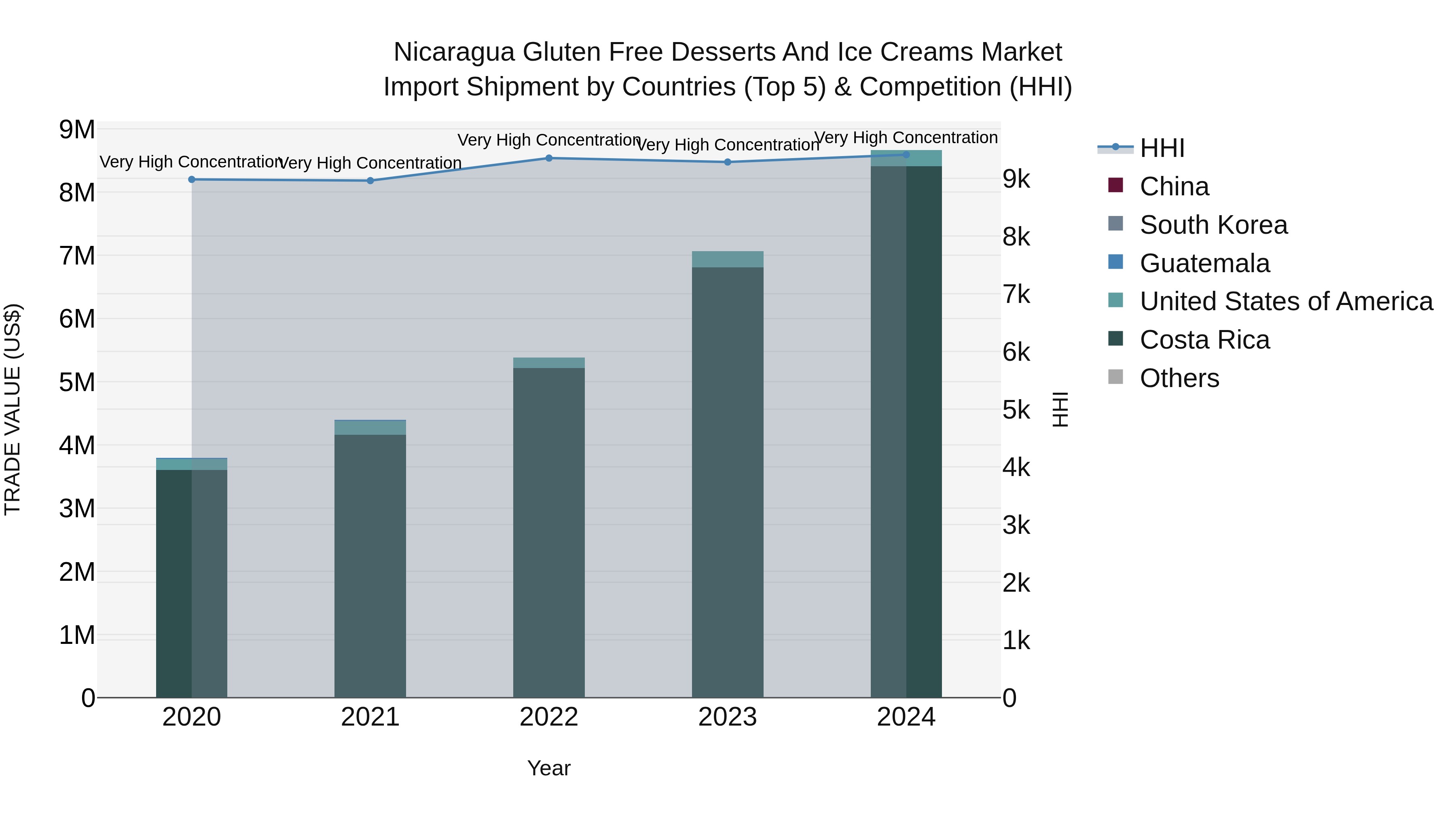 Nicaragua Gluten Free Desserts and Ice Creams Market: Top 5 Importing Countries and Market Competition (HHI) Analysis