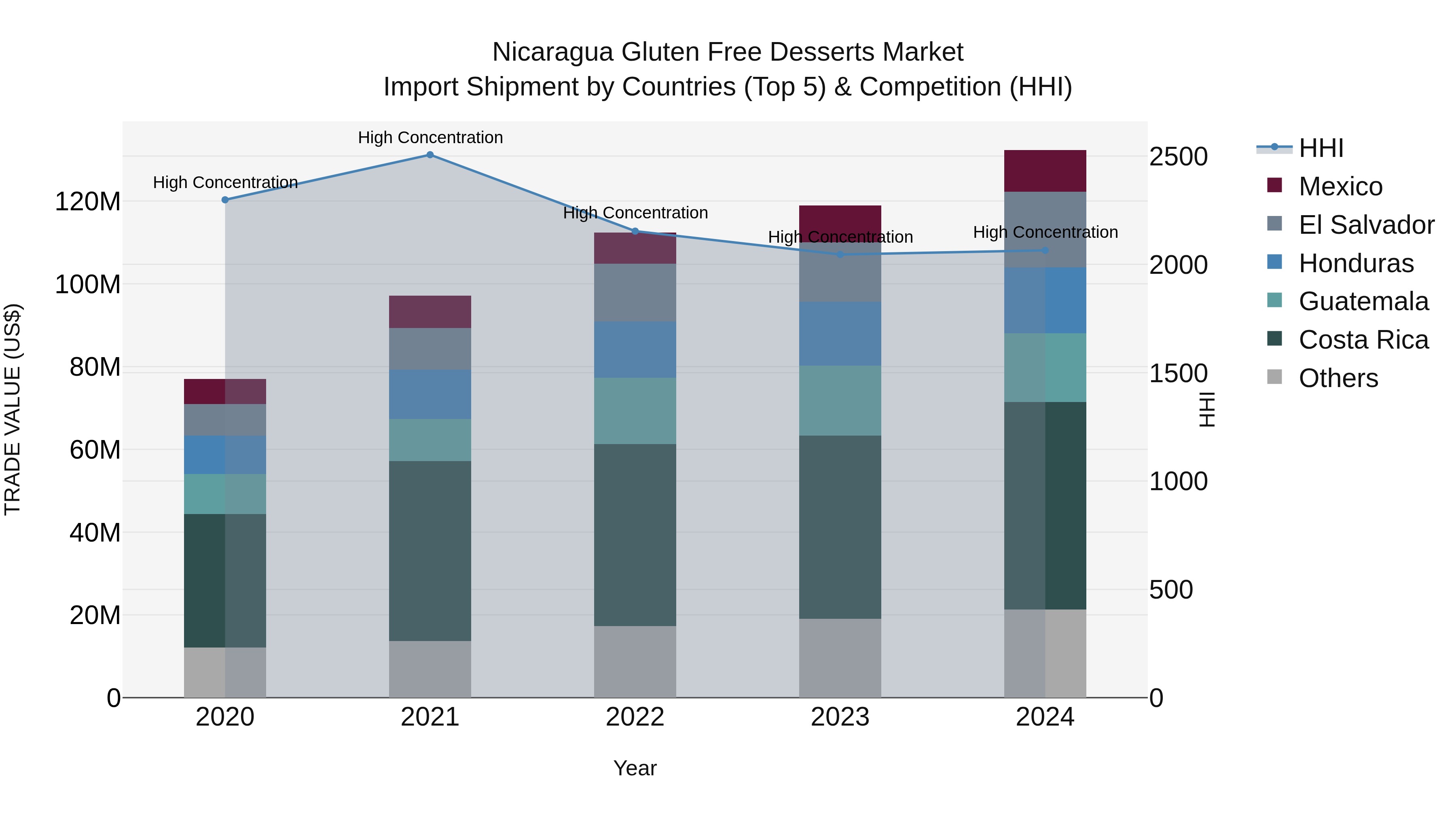 Nicaragua Gluten Free Desserts Market: Top 5 Importing Countries and Market Competition (HHI) Analysis