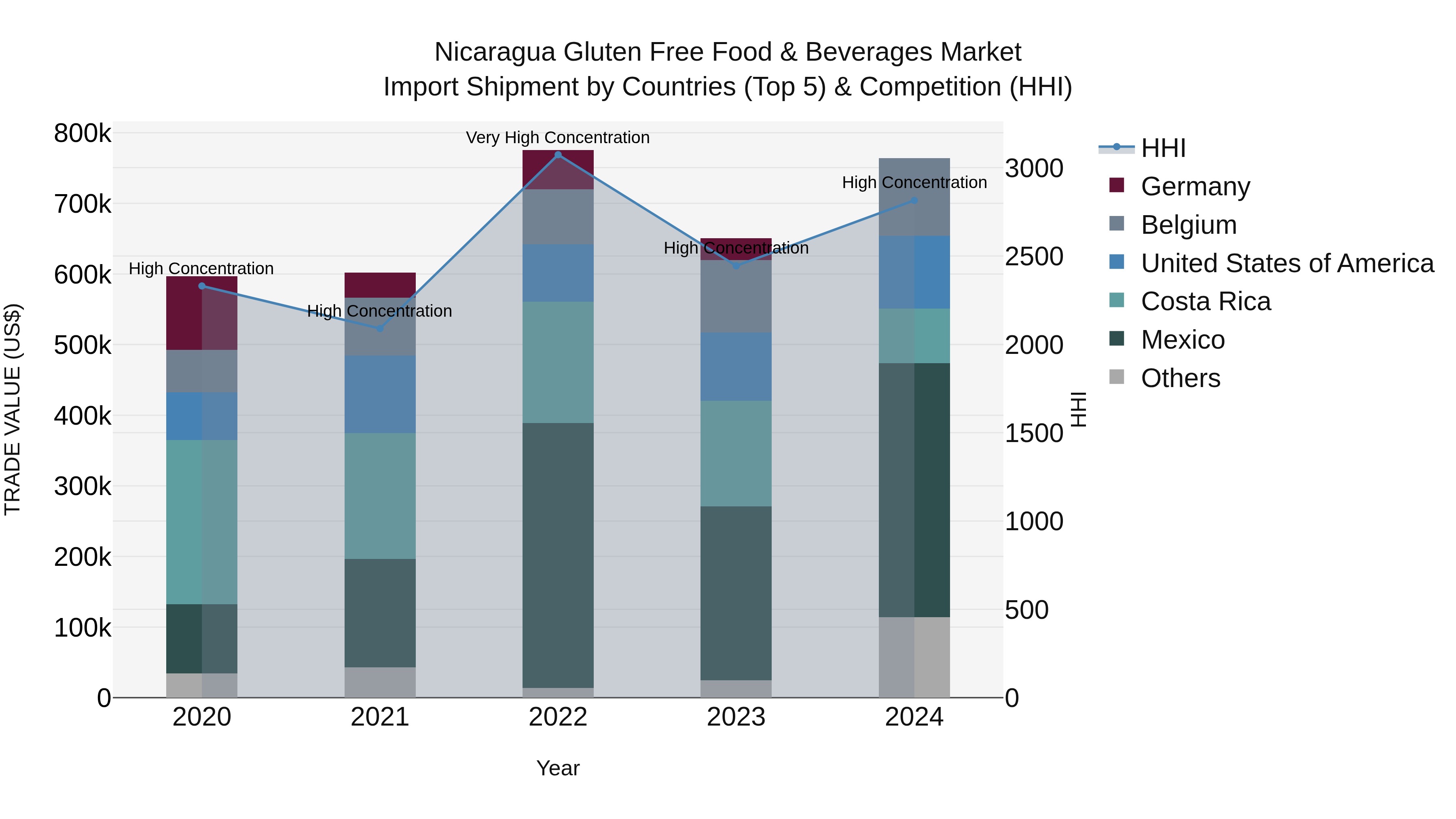 Nicaragua Gluten Free Food & Beverages Market: Top 5 Importing Countries and Market Competition (HHI) Analysis