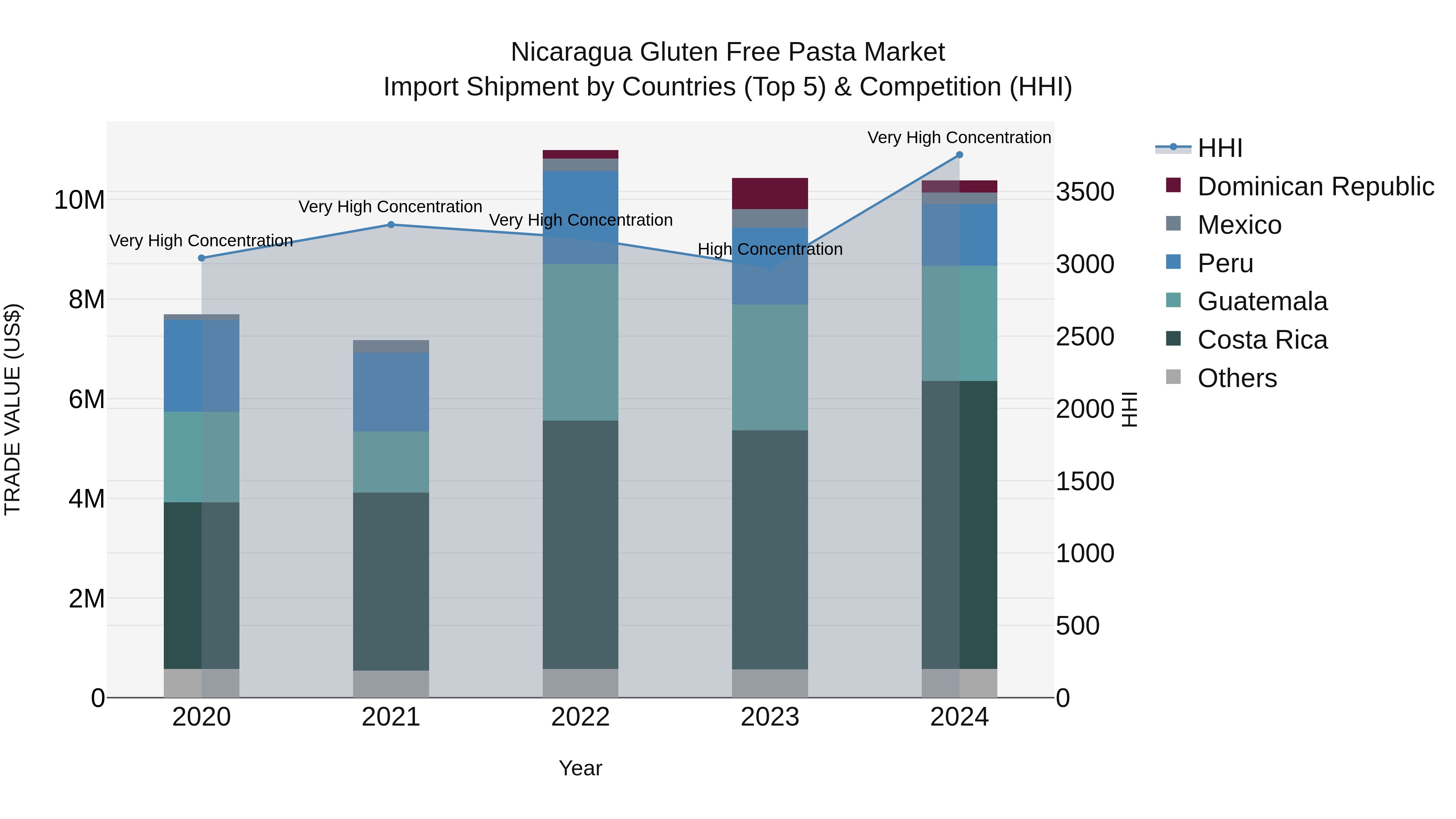 Nicaragua Gluten Free Pasta Market: Top 5 Importing Countries and Market Competition (HHI) Analysis