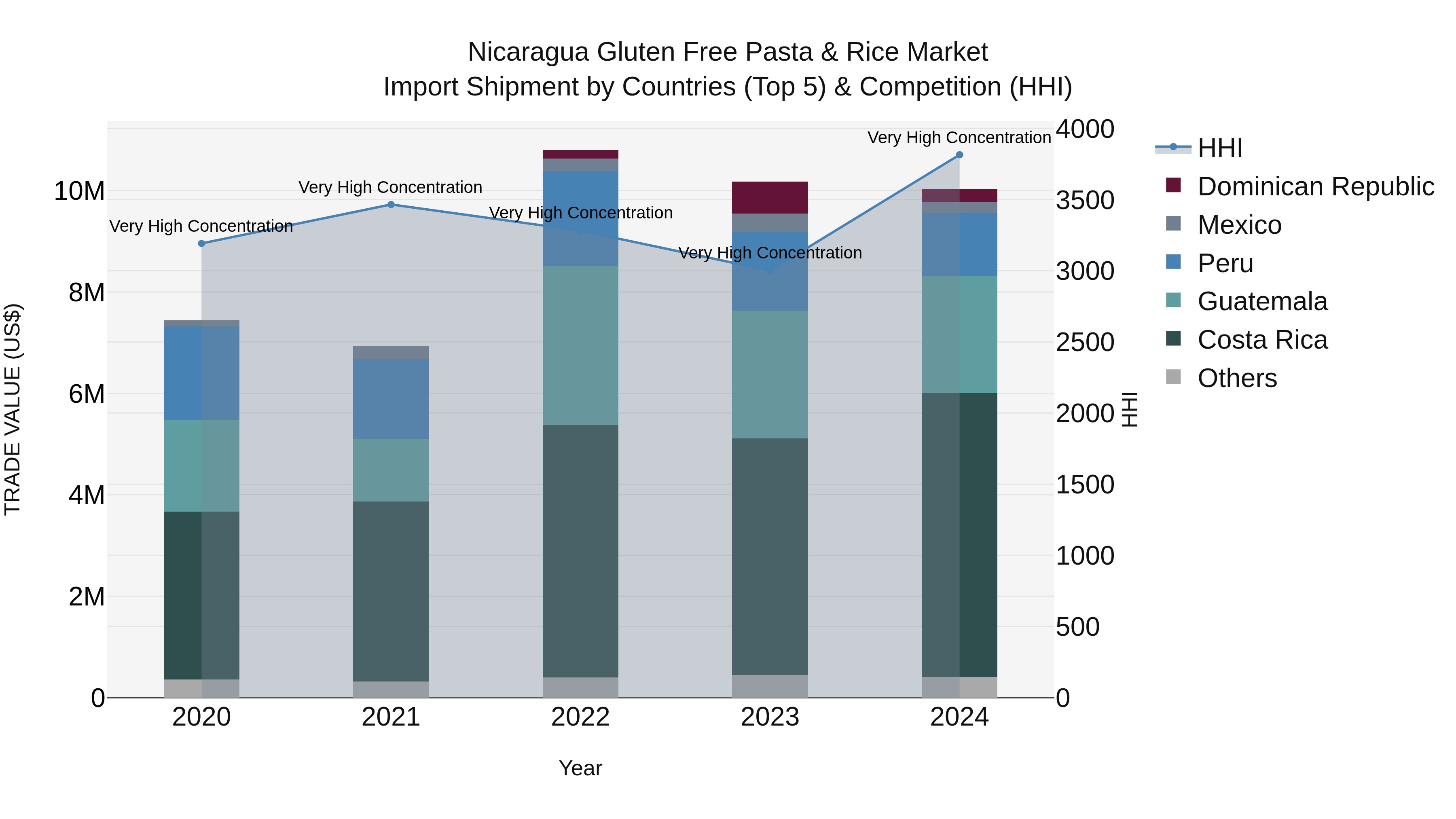 Nicaragua Gluten Free Pasta & Rice Market: Top 5 Importing Countries and Market Competition (HHI) Analysis