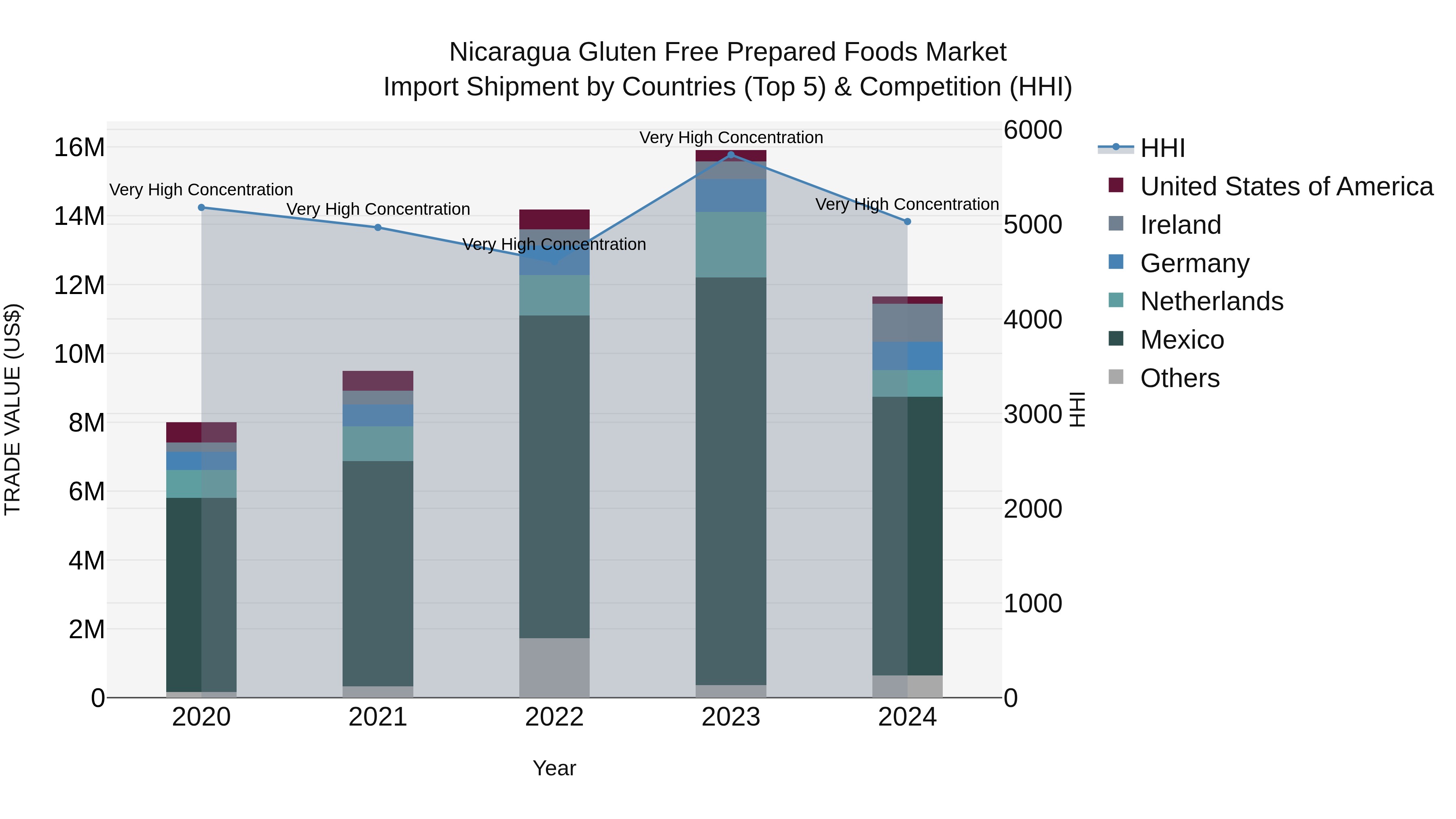 Nicaragua Gluten Free Prepared Foods Market: Top 5 Importing Countries and Market Competition (HHI) Analysis