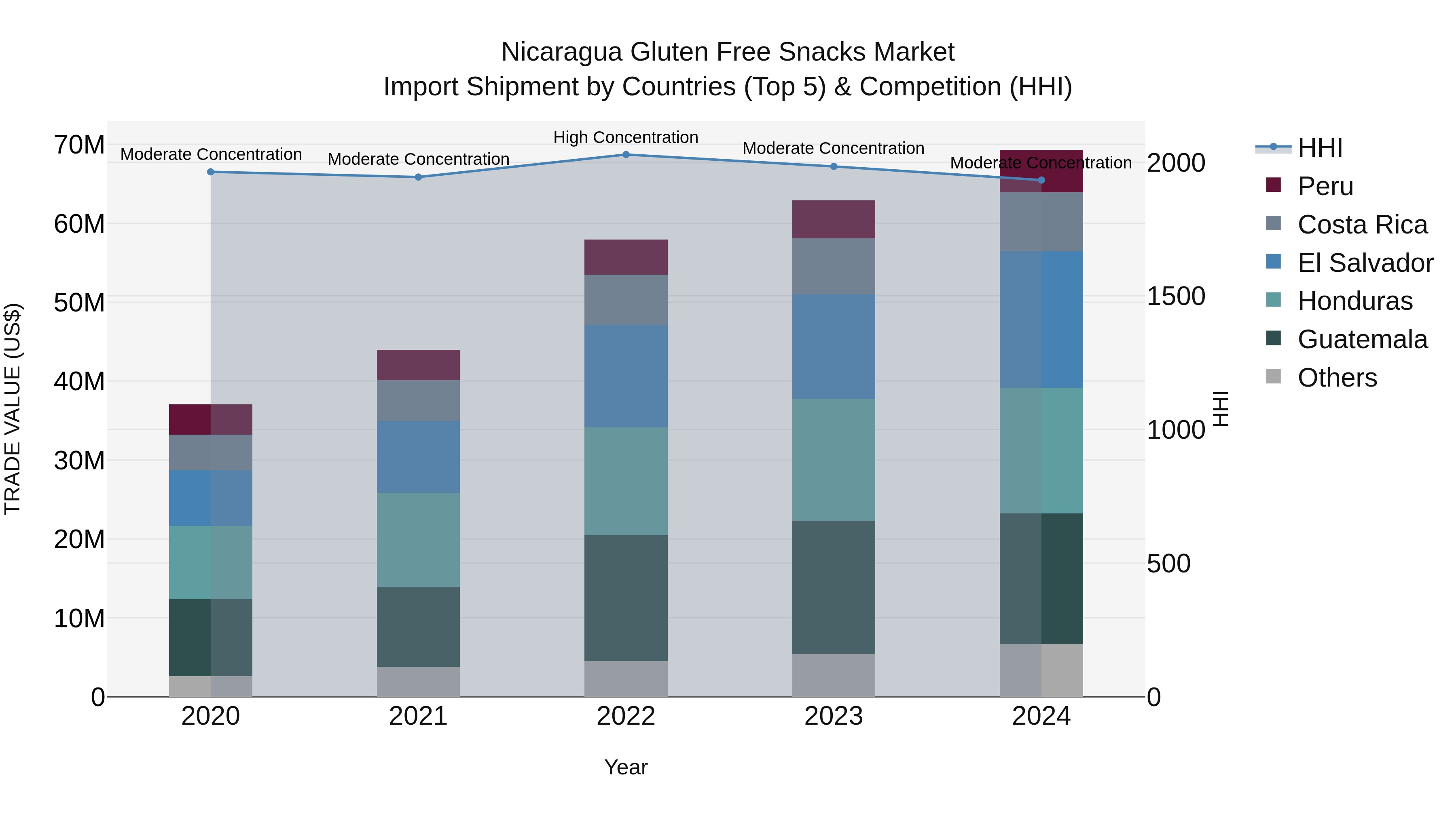 Nicaragua Gluten Free Snacks Market: Top 5 Importing Countries and Market Competition (HHI) Analysis