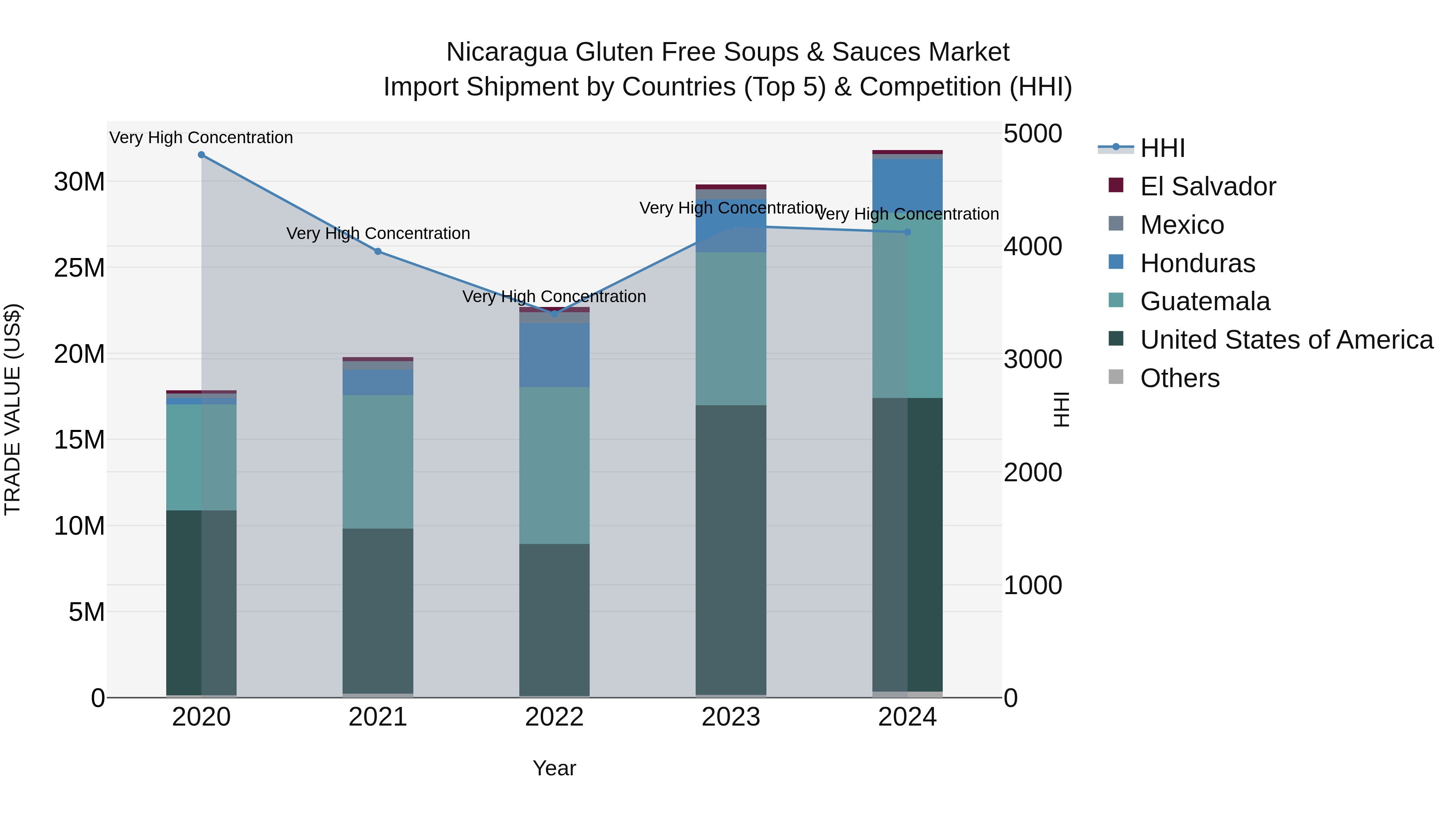 Nicaragua Gluten Free Soups & Sauces Market: Top 5 Importing Countries and Market Competition (HHI) Analysis
