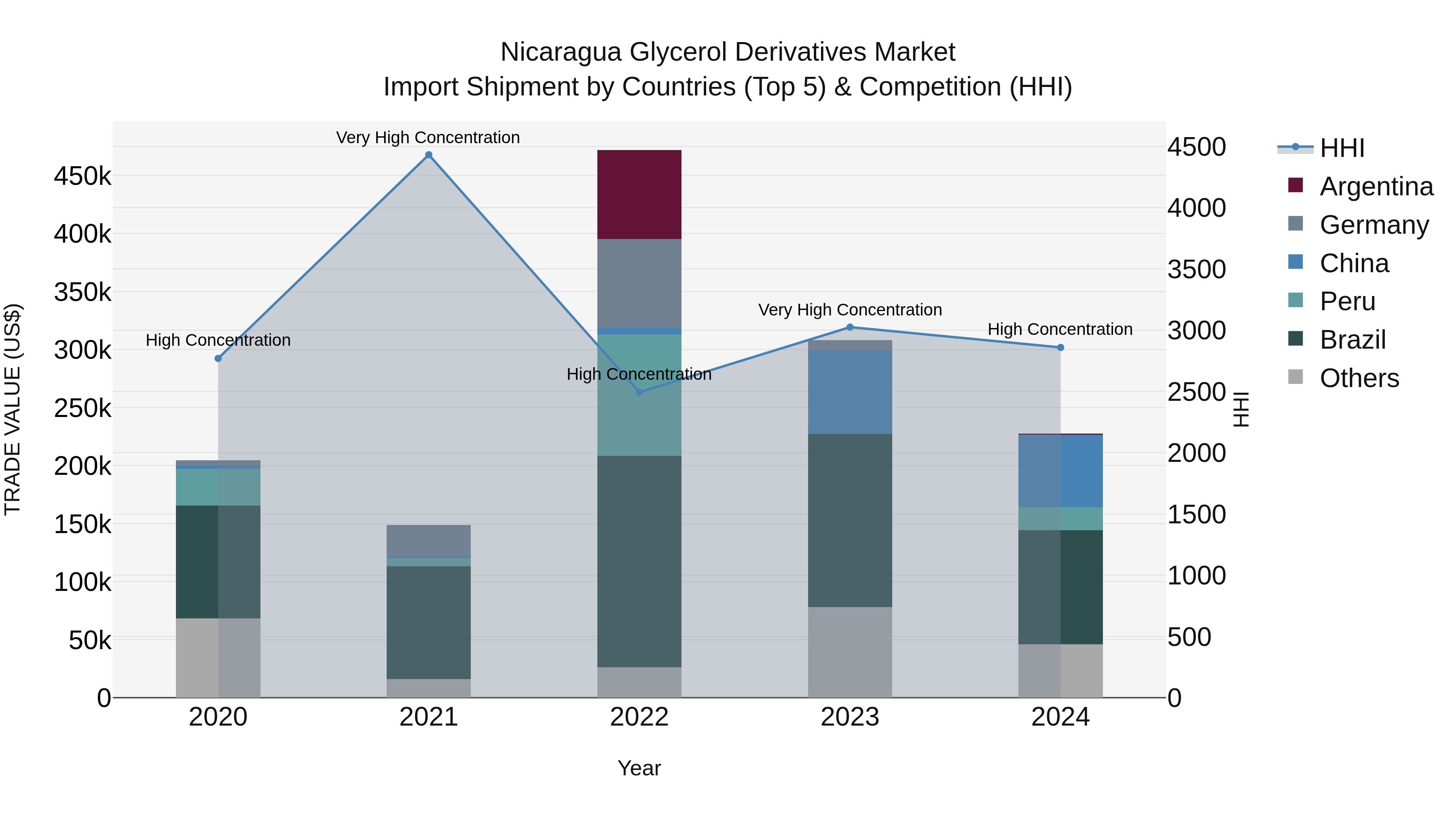 Nicaragua Glycerol Derivatives Market: Top 5 Importing Countries and Market Competition (HHI) Analysis