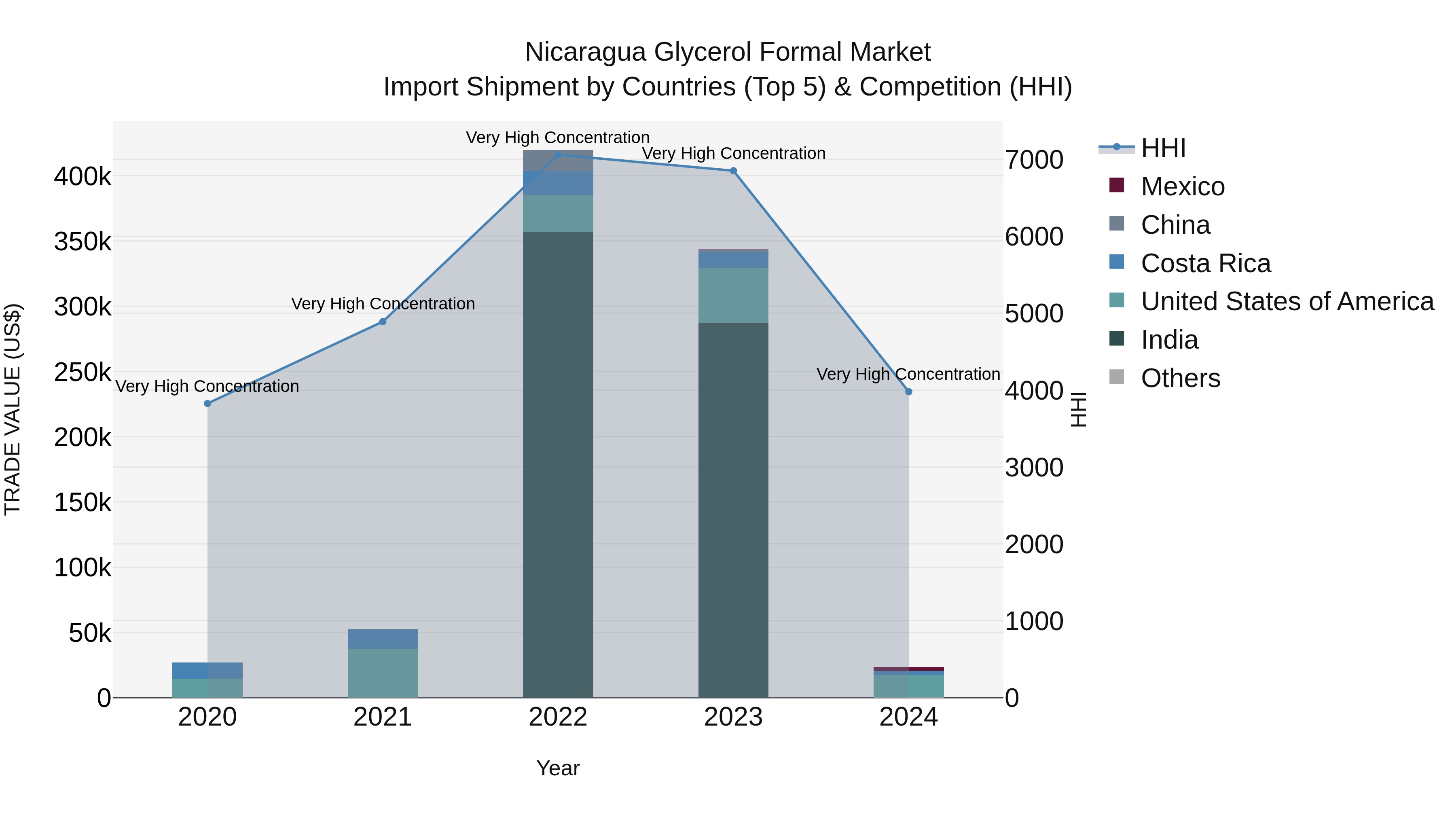 Nicaragua Glycerol Formal Market: Top 5 Importing Countries and Market Competition (HHI) Analysis