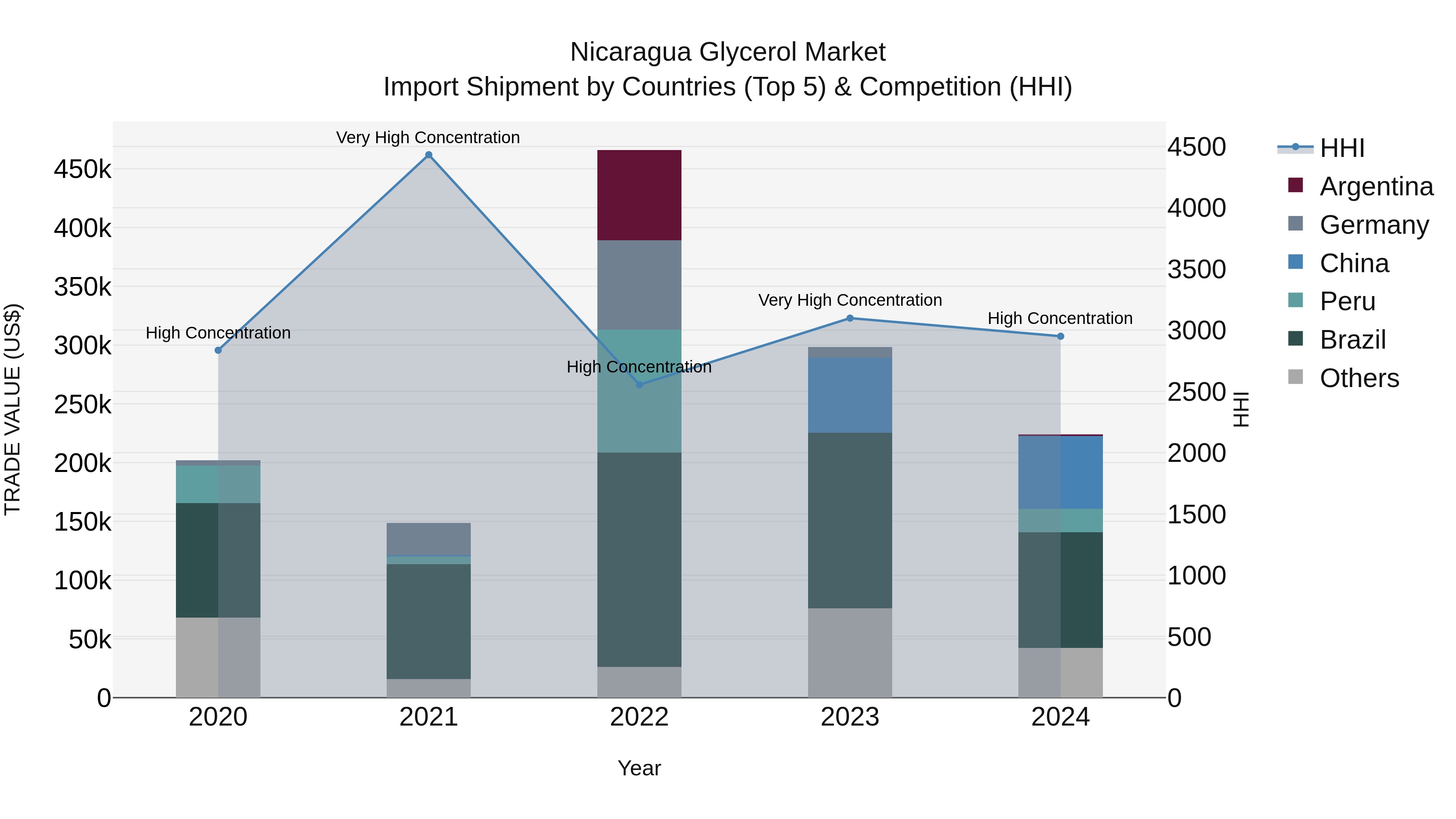 Nicaragua Glycerol Market: Top 5 Importing Countries and Market Competition (HHI) Analysis