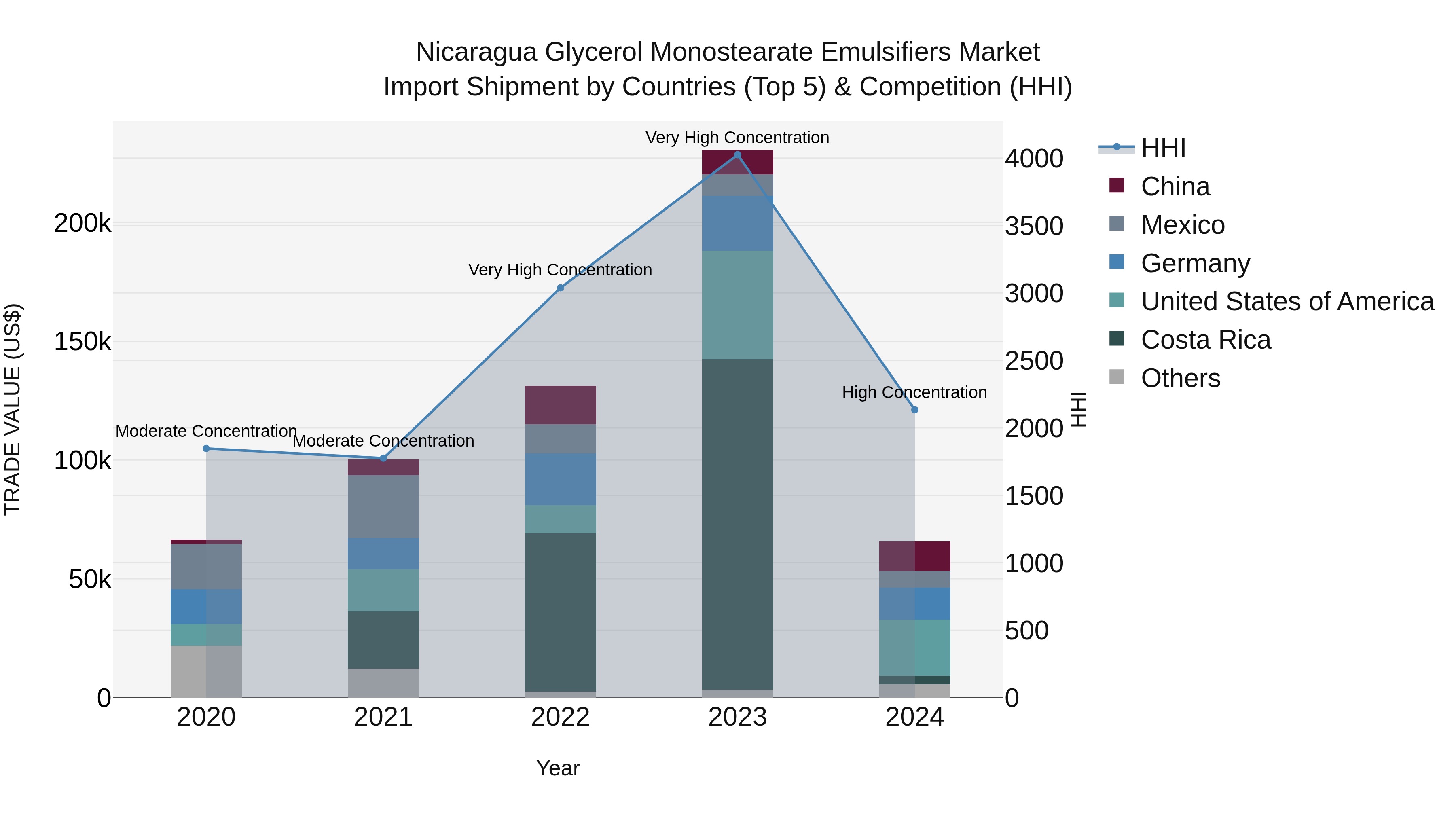 Nicaragua Glycerol Monostearate Emulsifiers Market: Top 5 Importing Countries and Market Competition (HHI) Analysis