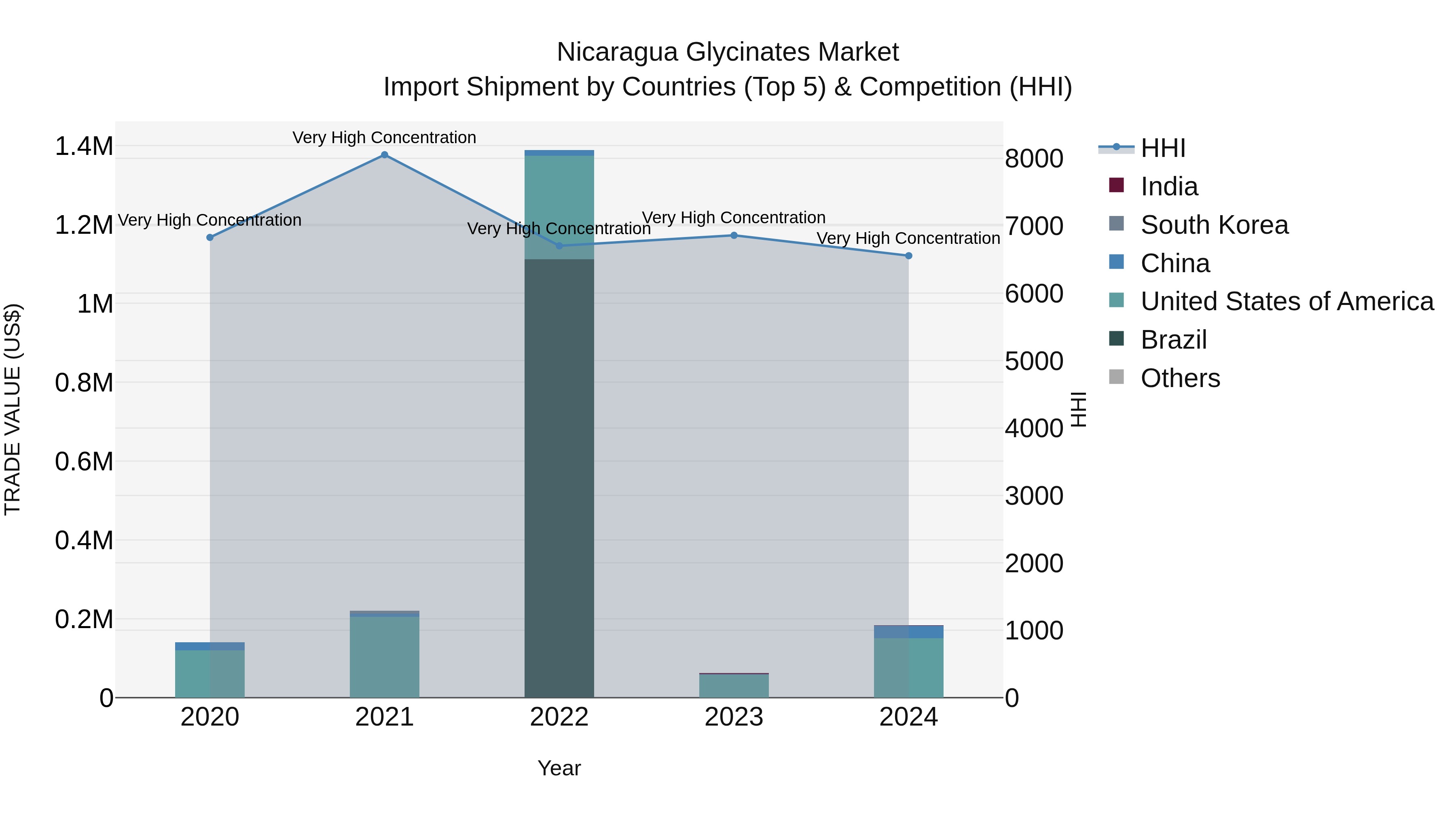 Nicaragua Glycinates Market: Top 5 Importing Countries and Market Competition (HHI) Analysis