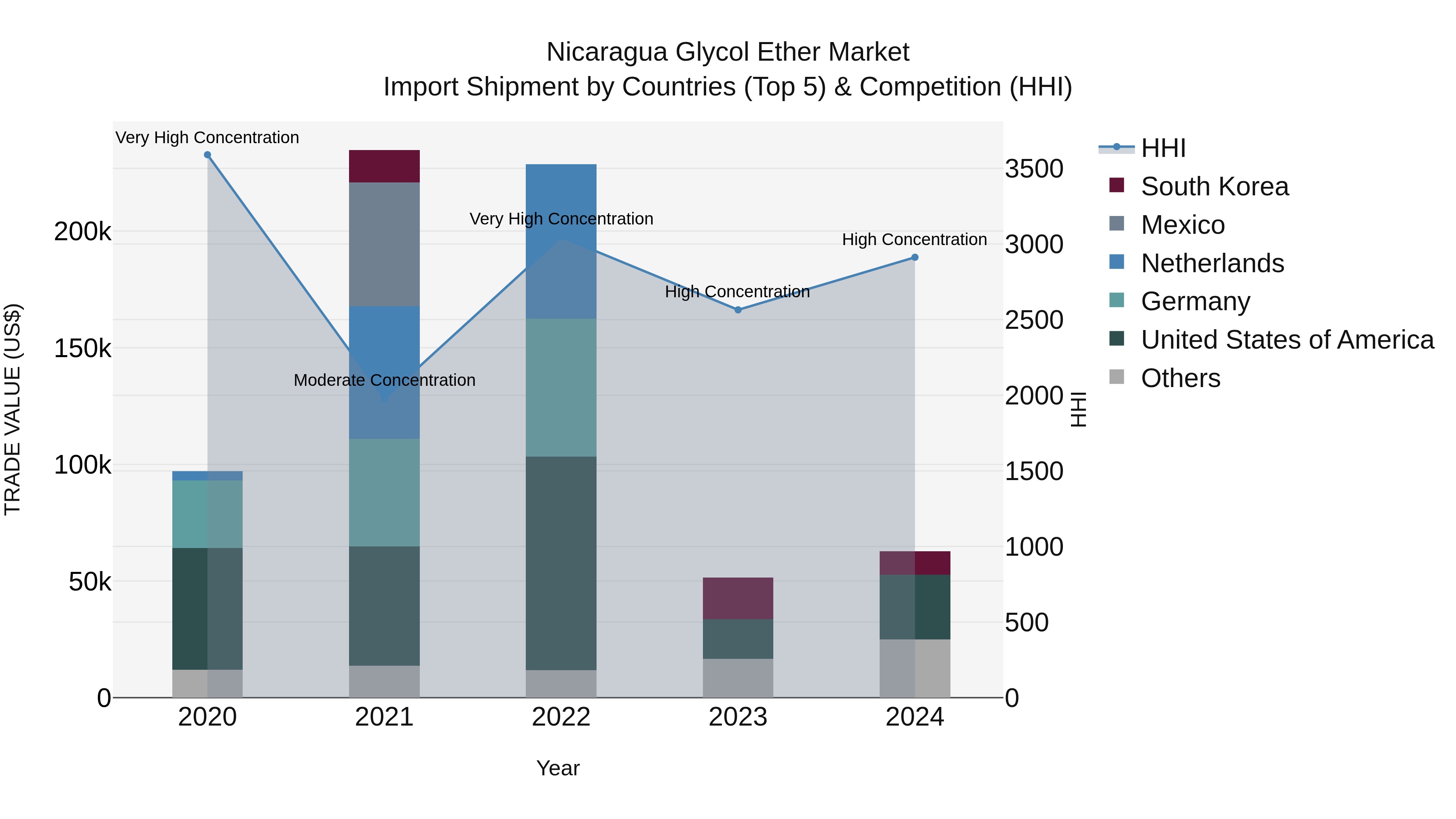 Nicaragua Glycol Ether Market: Top 5 Importing Countries and Market Competition (HHI) Analysis