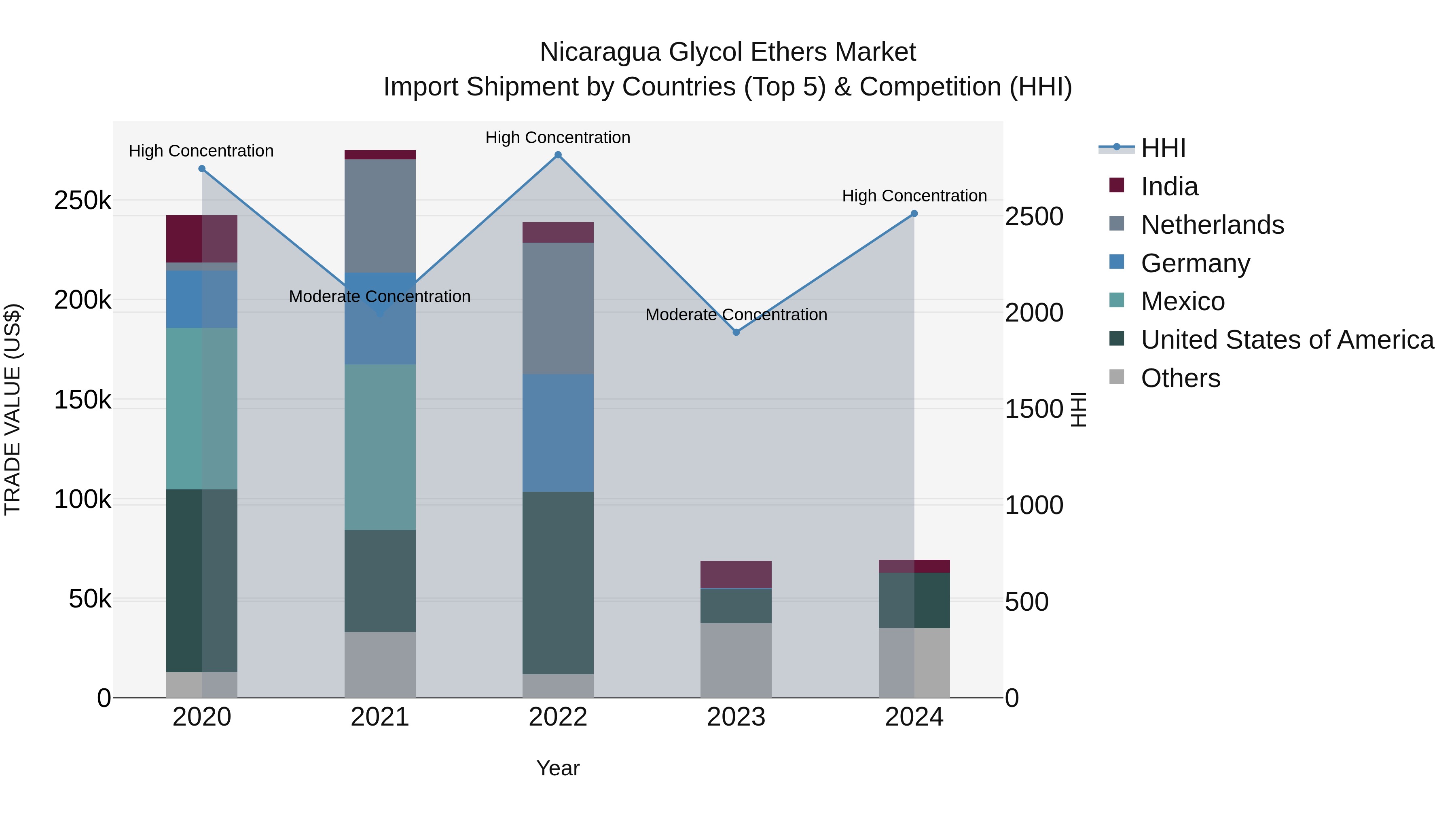 Nicaragua Glycol Ethers Market: Top 5 Importing Countries and Market Competition (HHI) Analysis