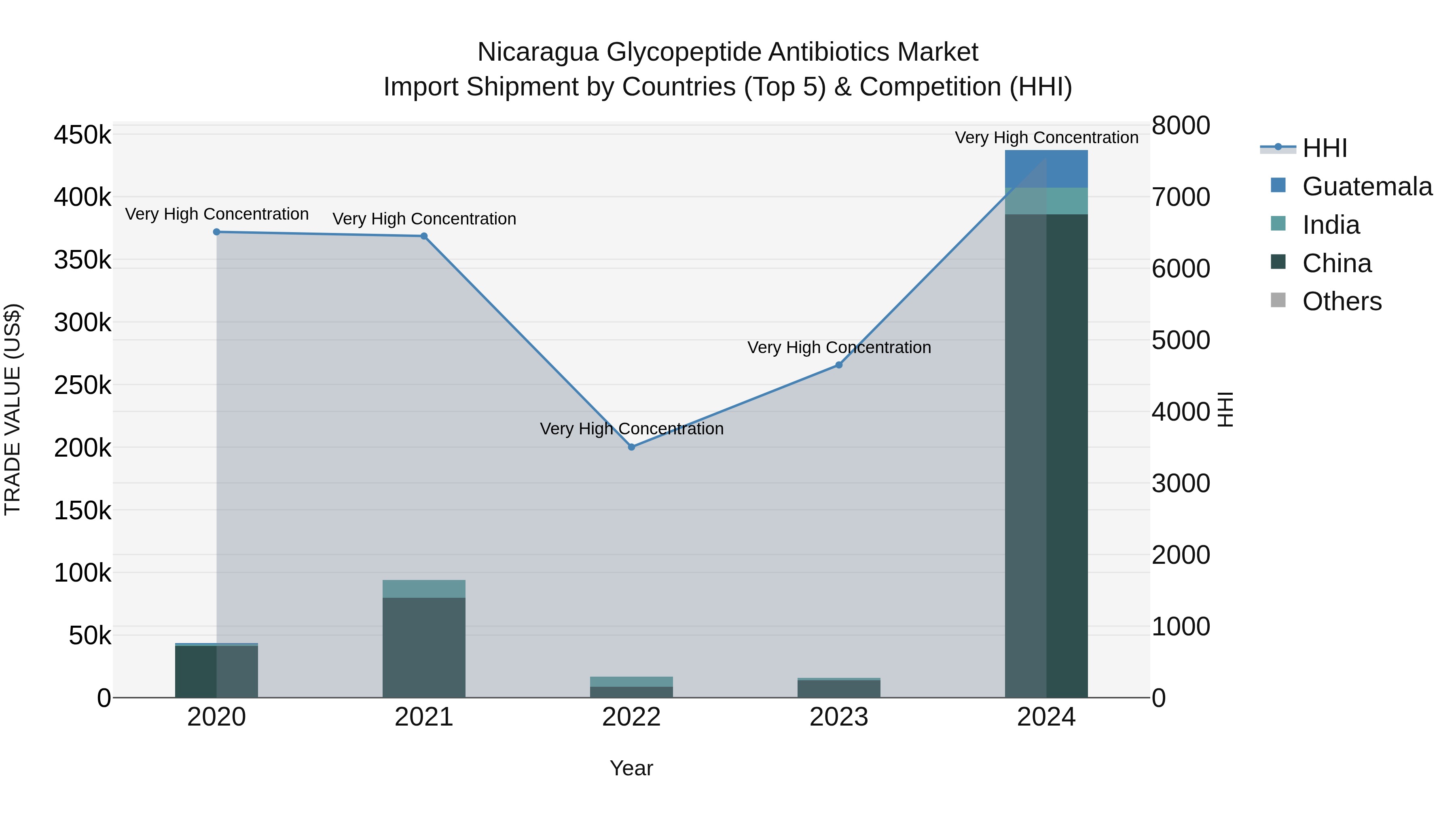 Nicaragua Glycopeptide Antibiotics Market: Top 5 Importing Countries and Market Competition (HHI) Analysis