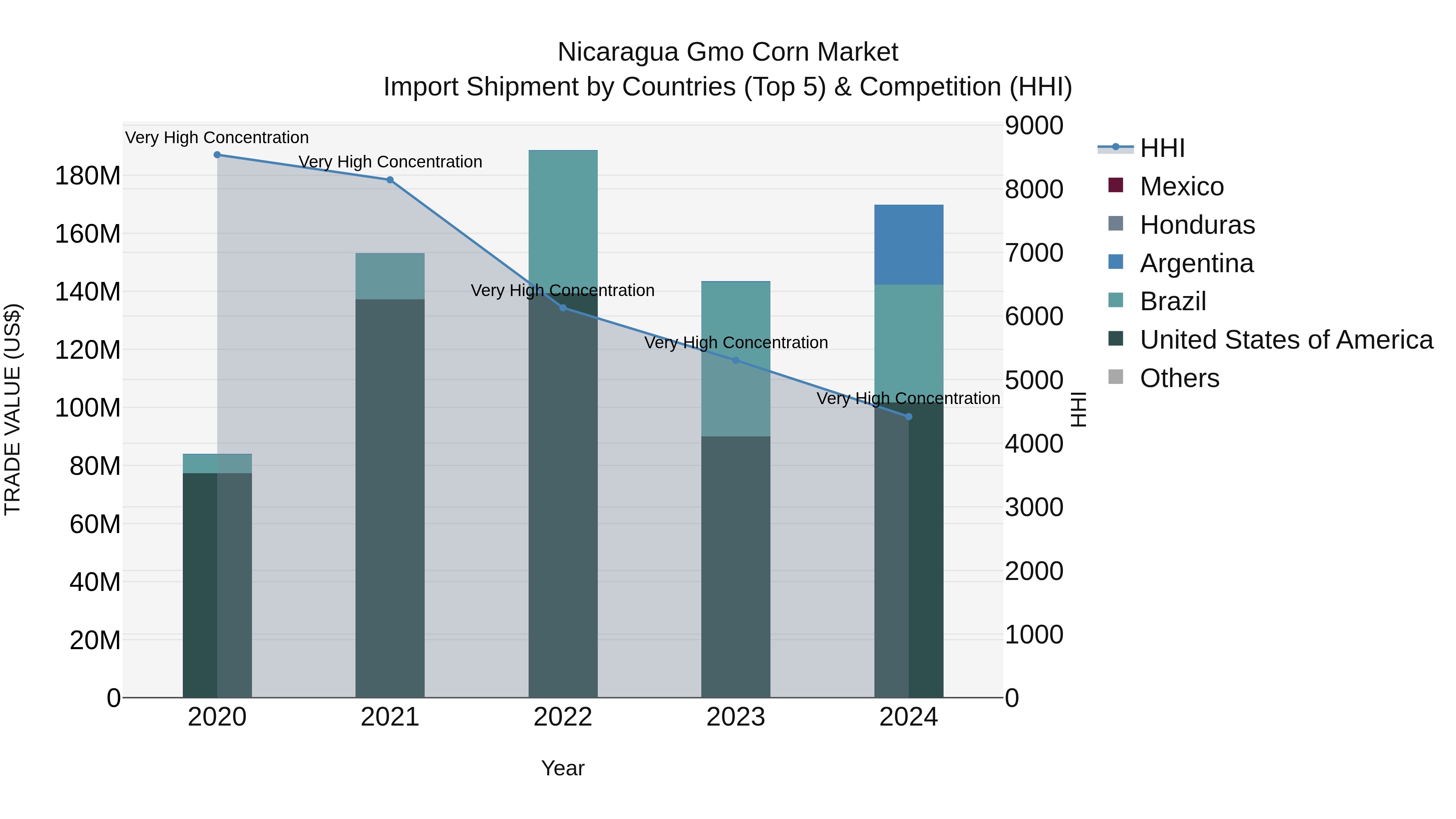 Nicaragua Gmo Corn Market: Top 5 Importing Countries and Market Competition (HHI) Analysis