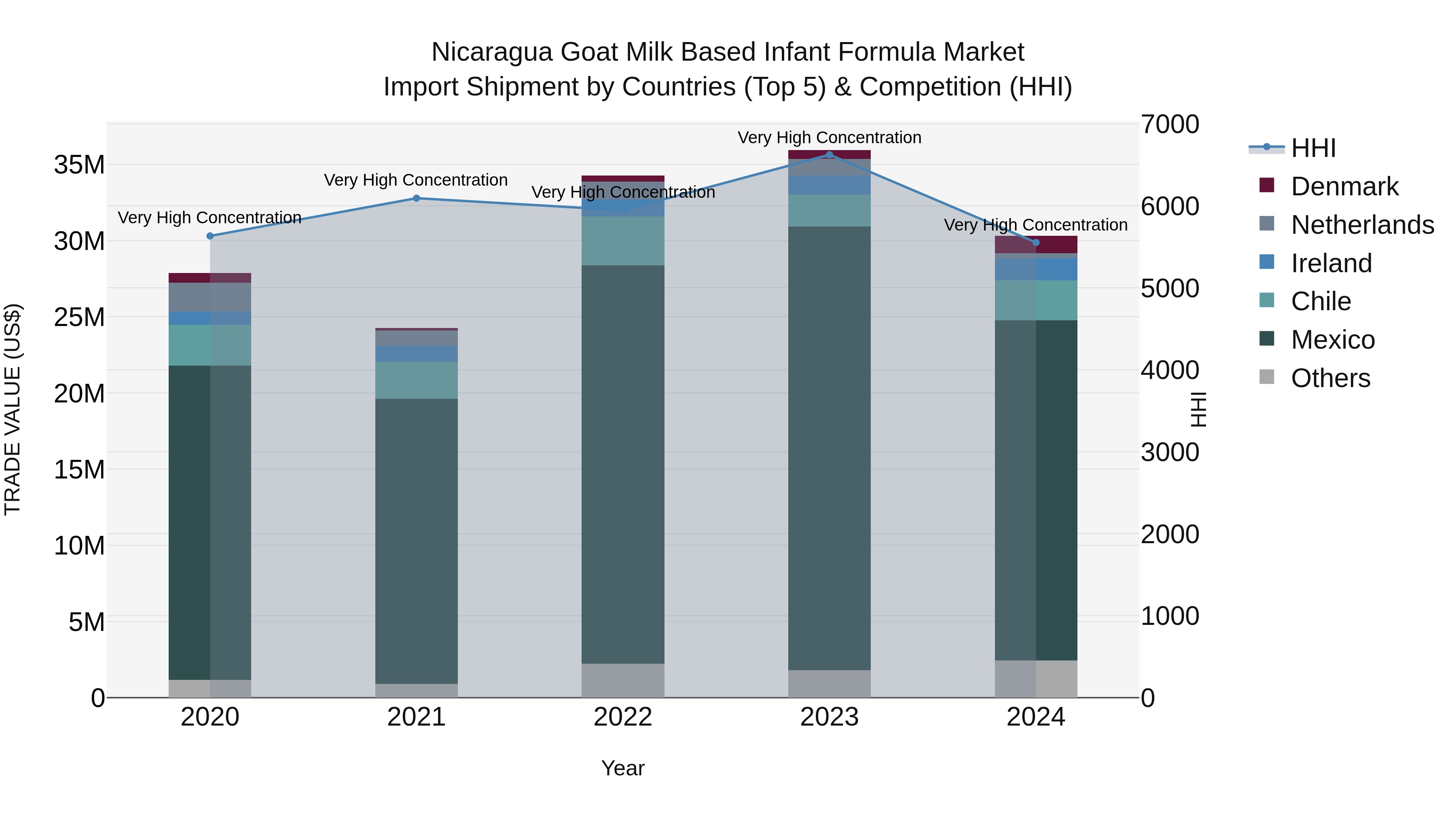 Nicaragua Goat Milk Based Infant Formula Market: Top 5 Importing Countries and Market Competition (HHI) Analysis