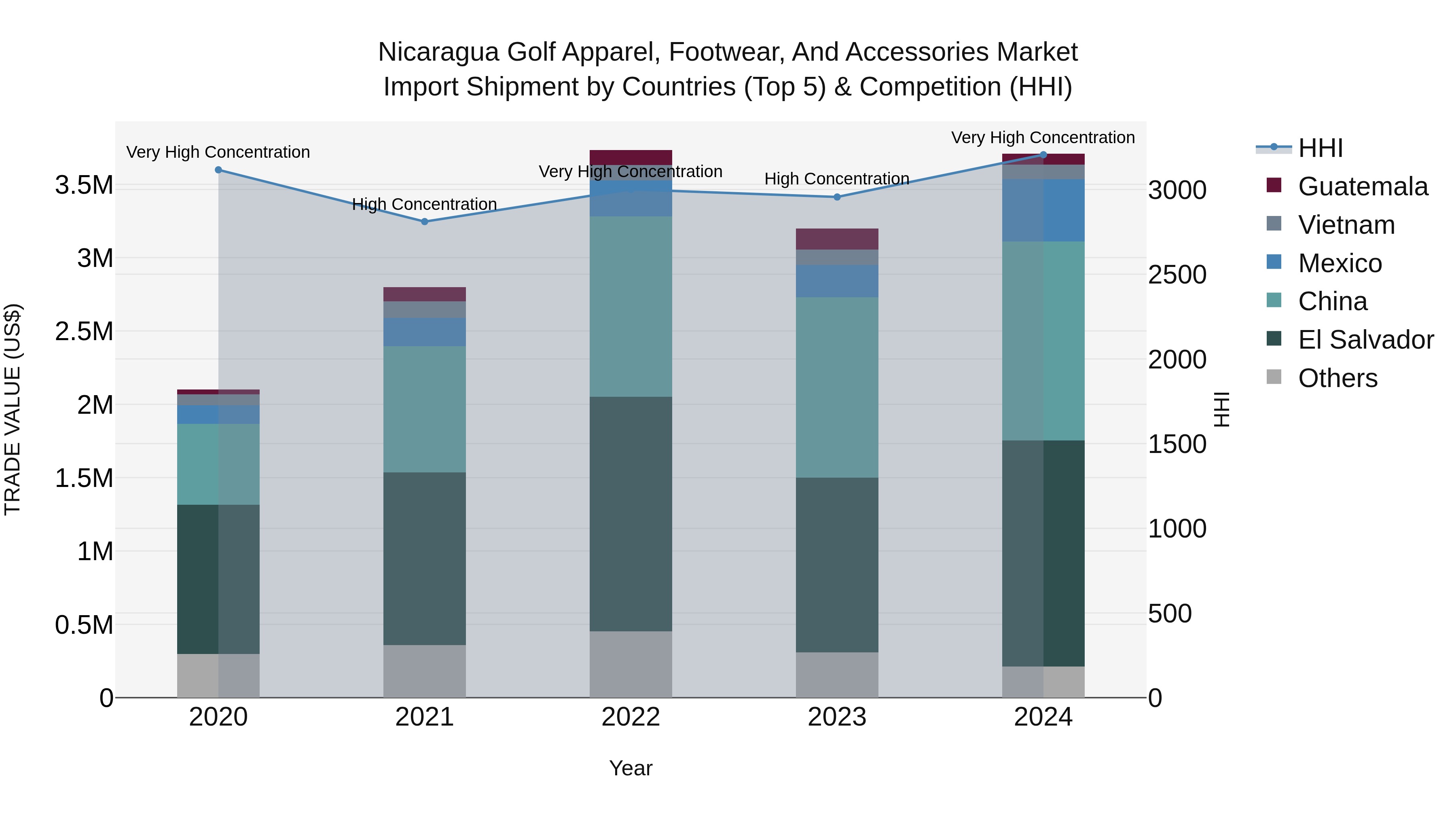 Nicaragua Golf Apparel, Footwear, and Accessories Market: Top 5 Importing Countries and Market Competition (HHI) Analysis