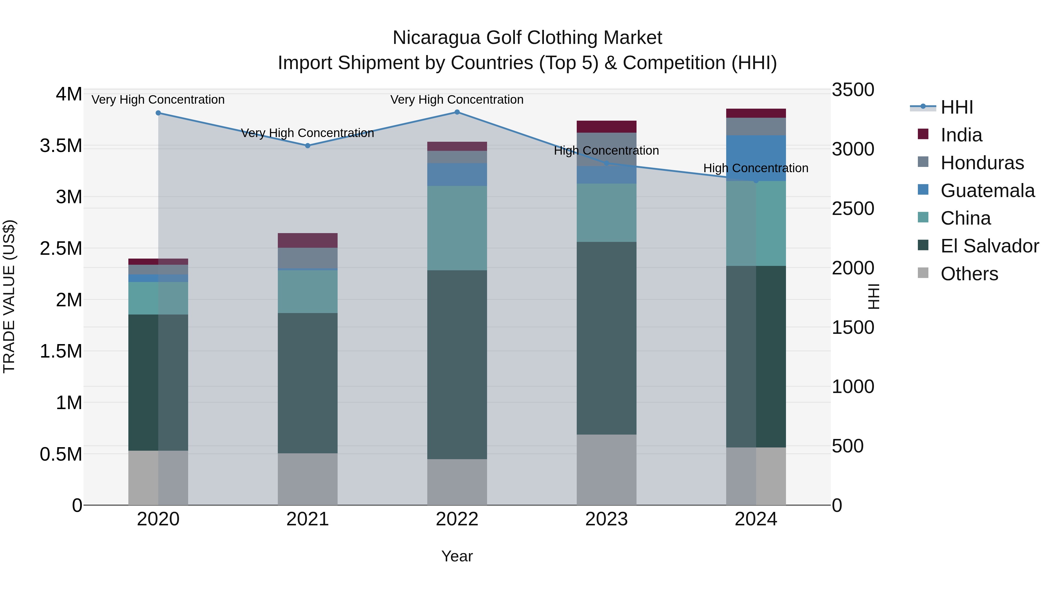 Nicaragua Golf Clothing Market: Top 5 Importing Countries and Market Competition (HHI) Analysis
