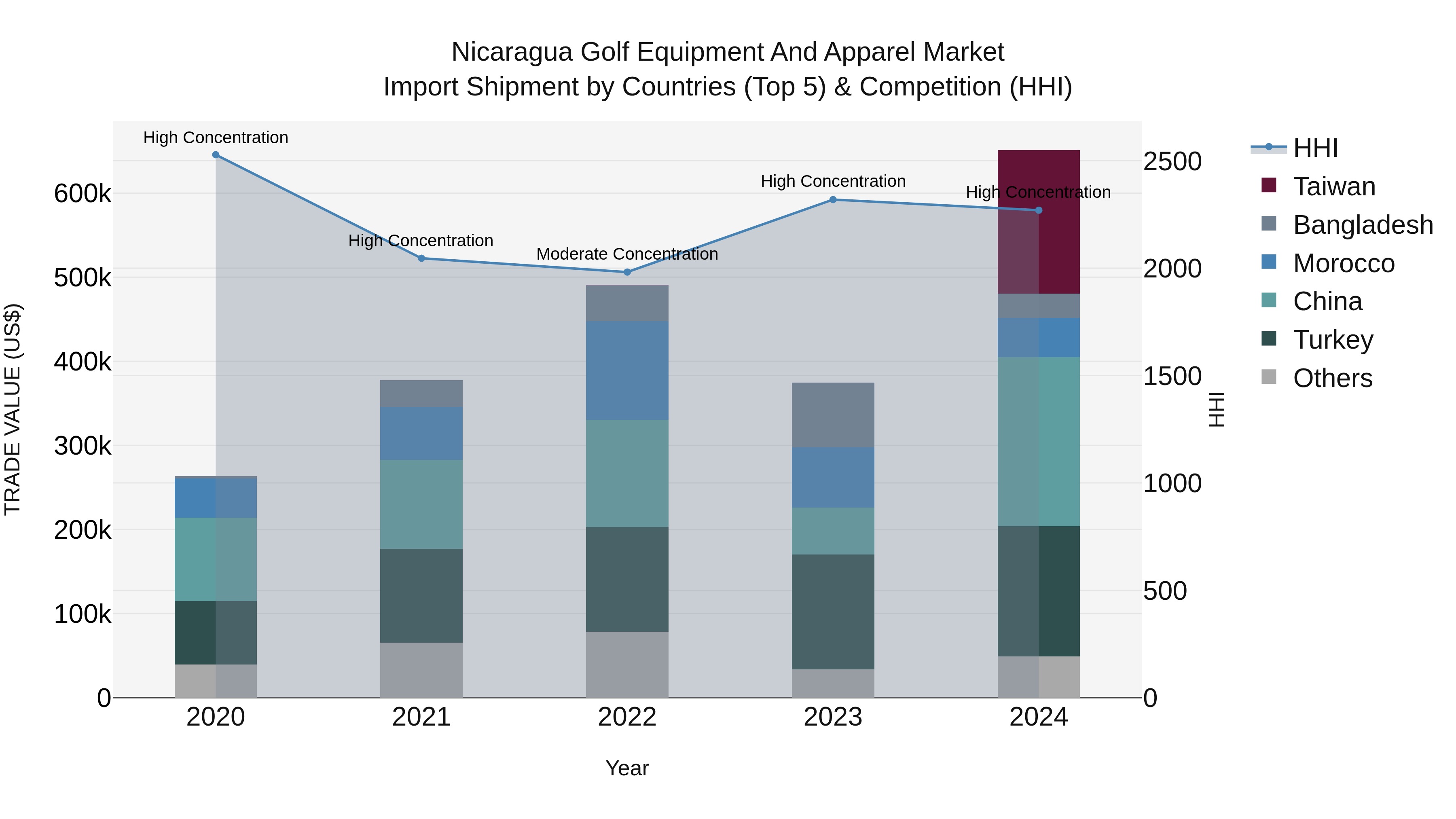 Nicaragua Golf Equipment and Apparel Market: Top 5 Importing Countries and Market Competition (HHI) Analysis