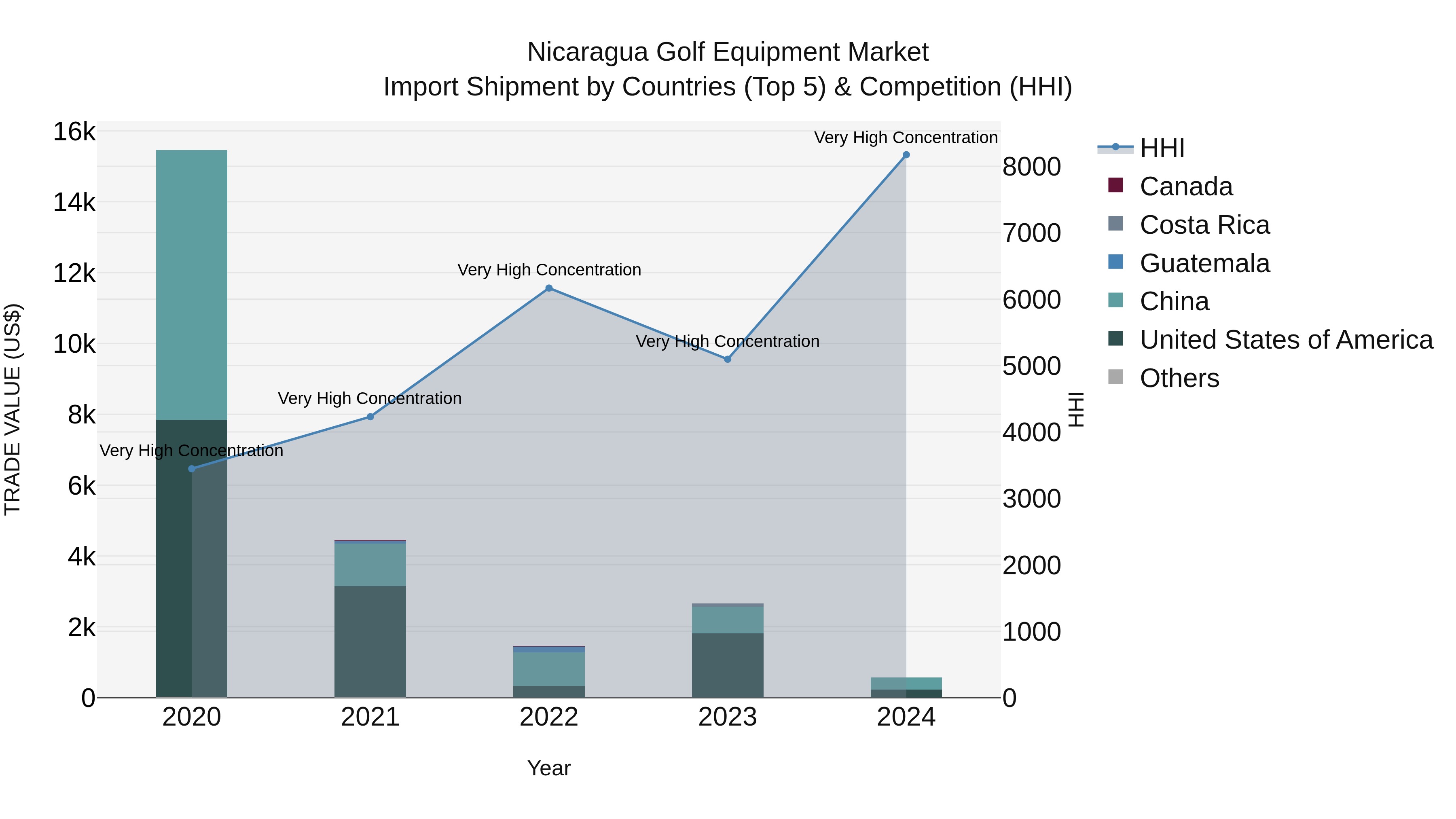 Nicaragua Golf Equipment Market: Top 5 Importing Countries and Market Competition (HHI) Analysis
