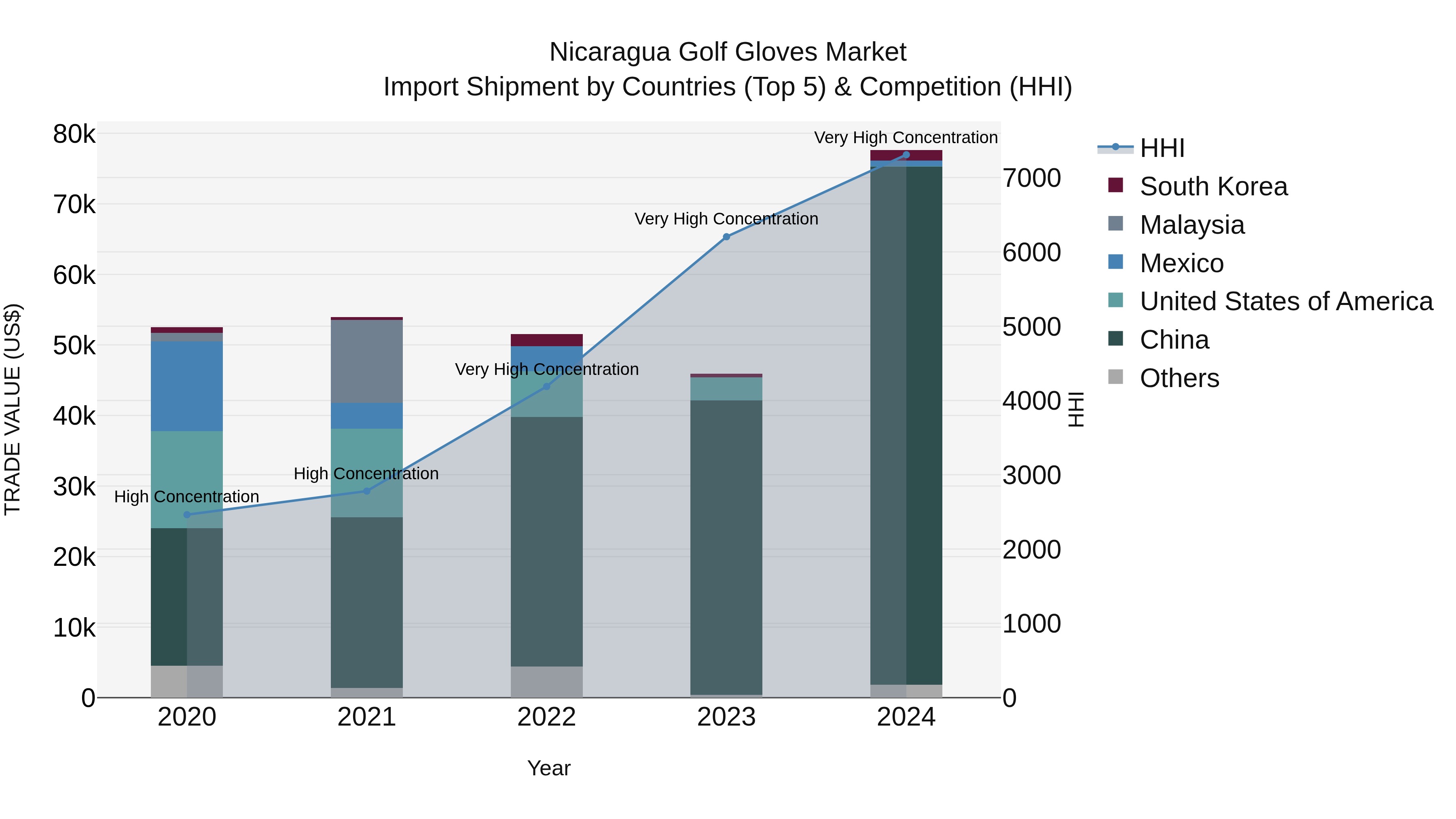 Nicaragua Golf Gloves Market: Top 5 Importing Countries and Market Competition (HHI) Analysis