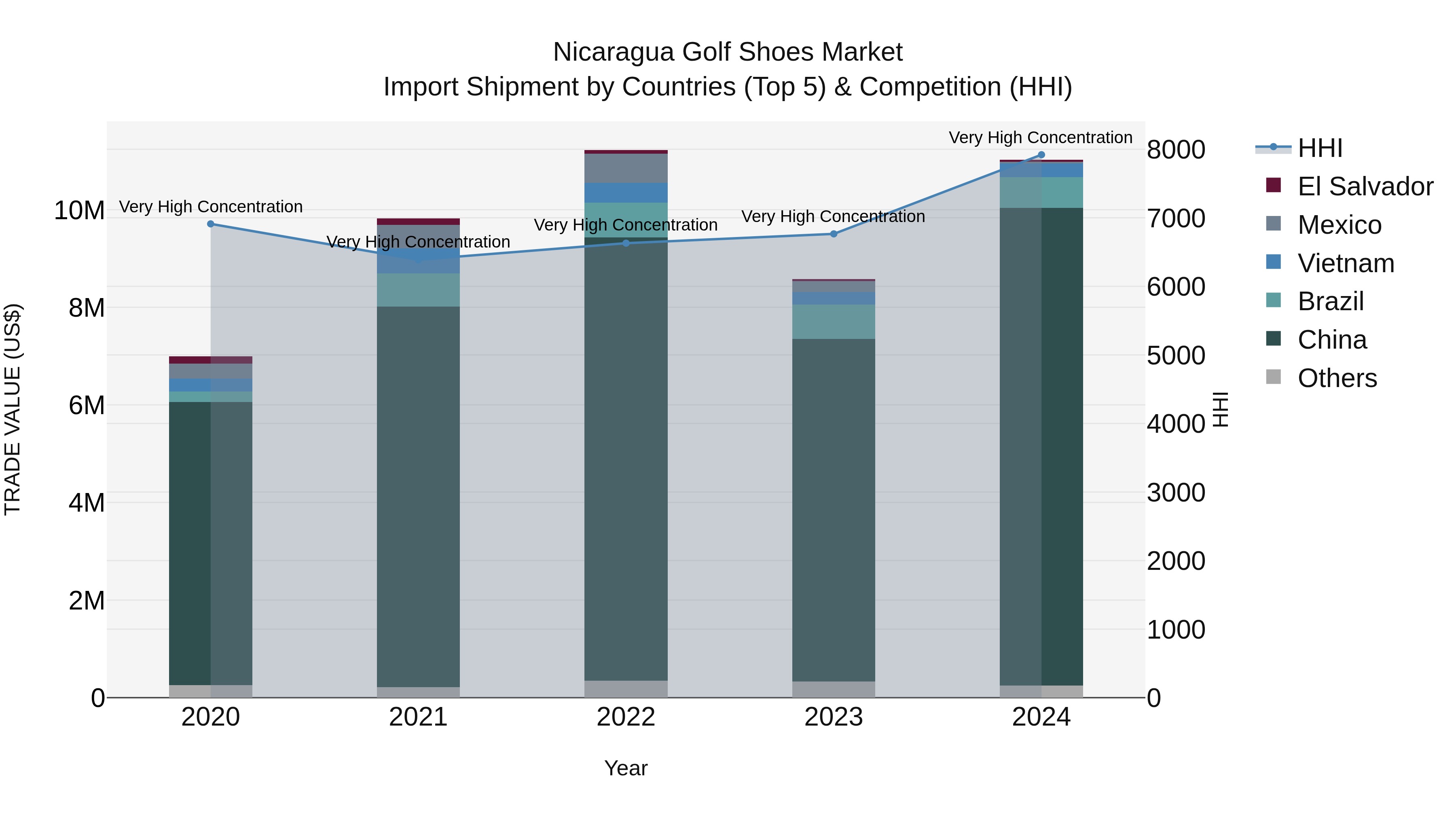 Nicaragua Golf Shoes Market: Top 5 Importing Countries and Market Competition (HHI) Analysis