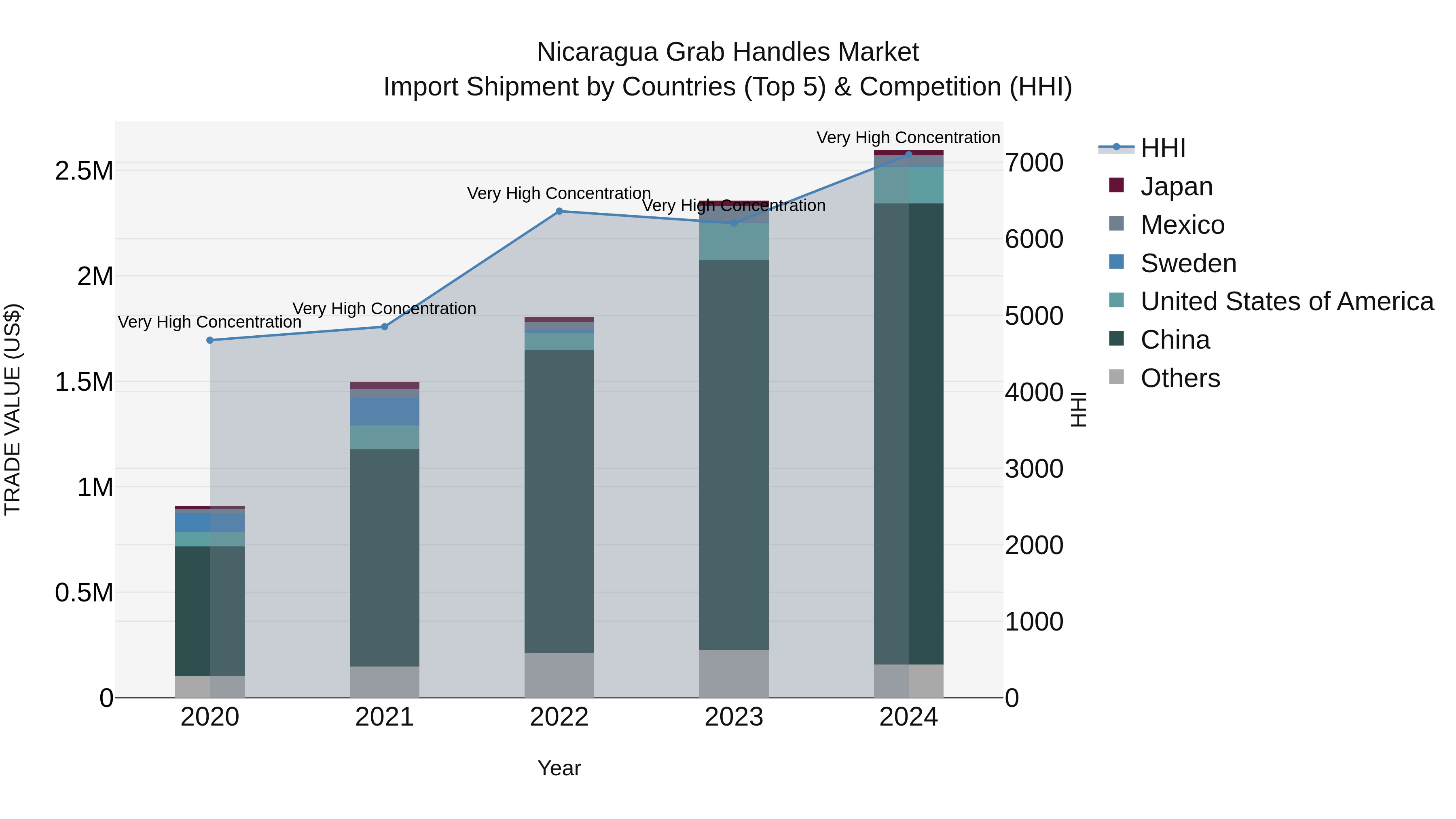 Nicaragua Grab Handles Market: Top 5 Importing Countries and Market Competition (HHI) Analysis