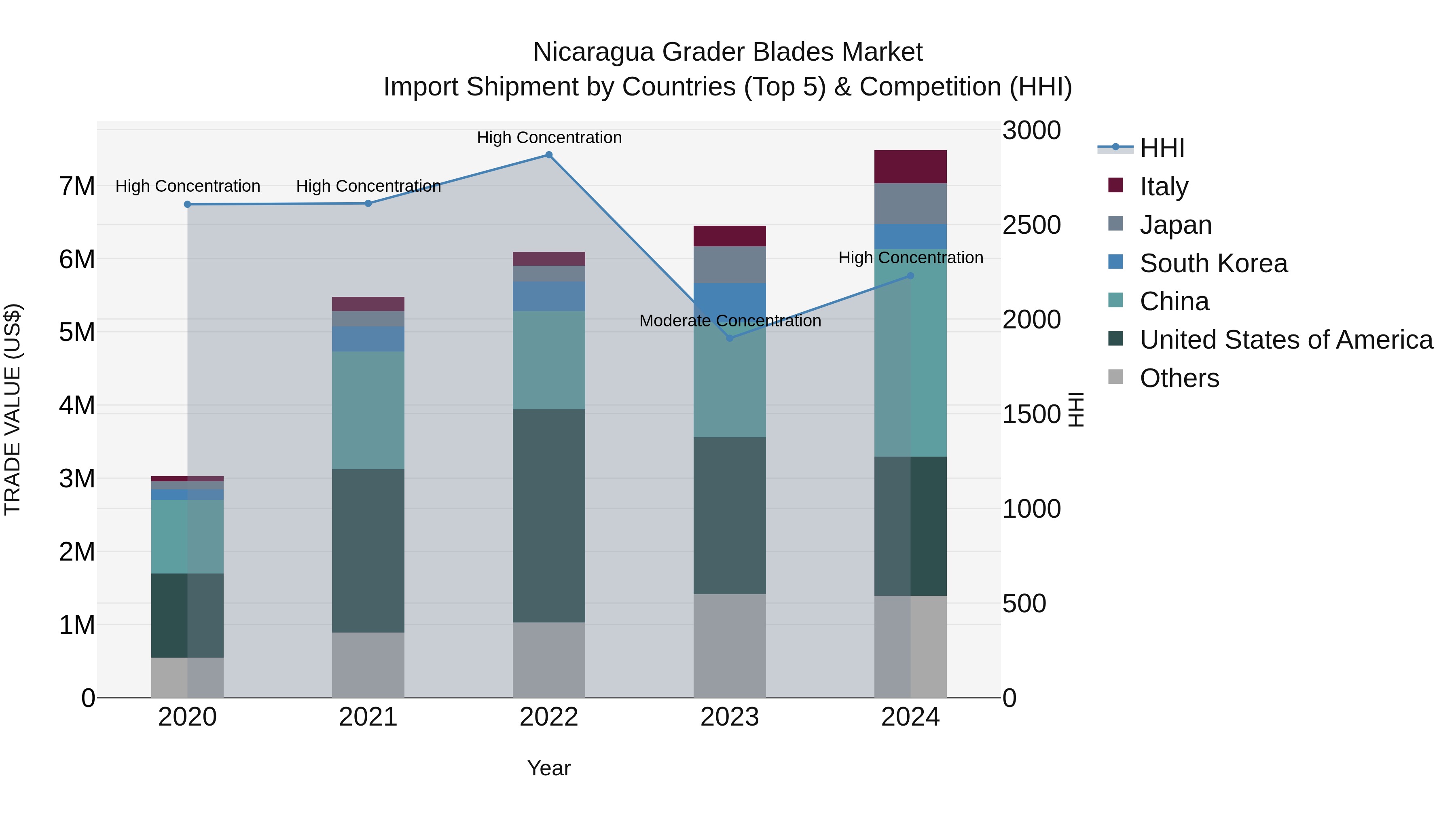Nicaragua Grader Blades Market: Top 5 Importing Countries and Market Competition (HHI) Analysis