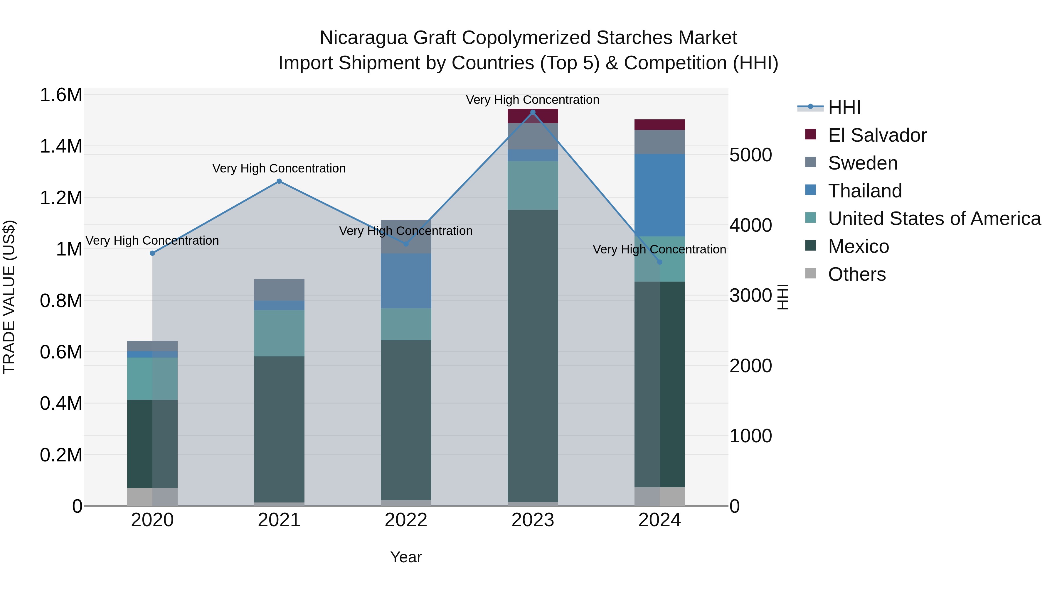 Nicaragua Graft Copolymerized Starches Market: Top 5 Importing Countries and Market Competition (HHI) Analysis