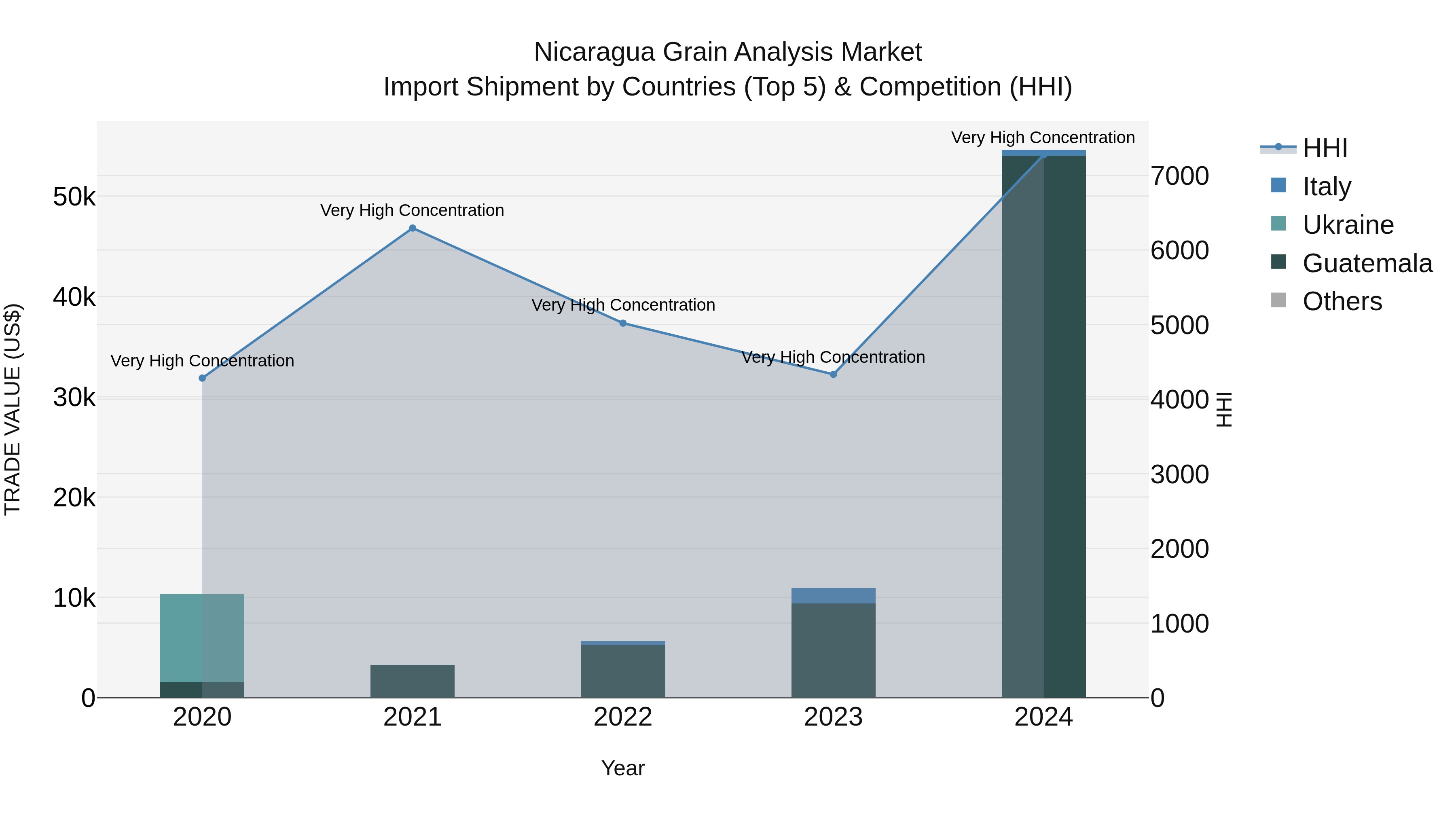 Nicaragua Grain Analysis Market: Top 5 Importing Countries and Market Competition (HHI) Analysis