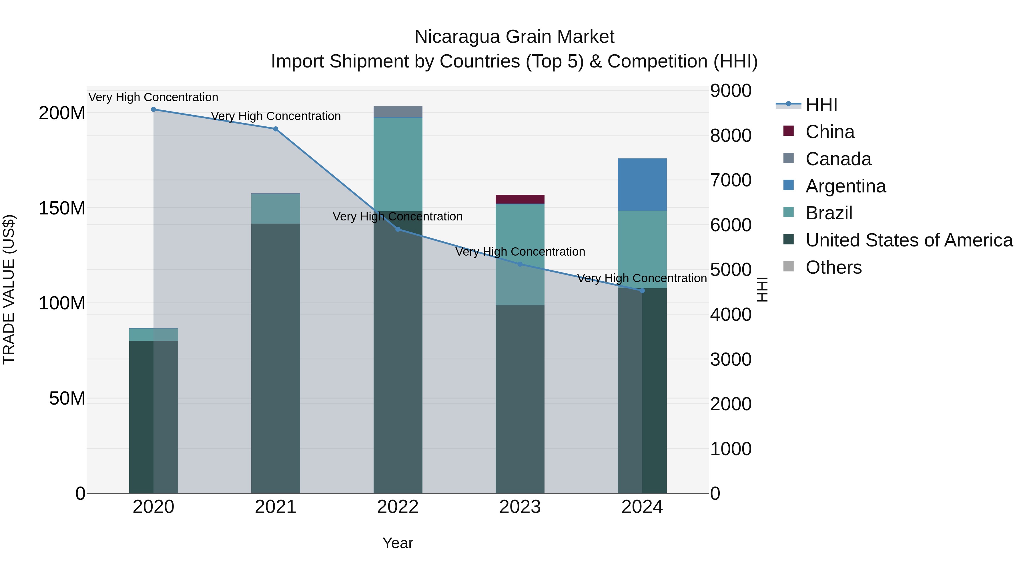 Nicaragua Grain Market: Top 5 Importing Countries and Market Competition (HHI) Analysis
