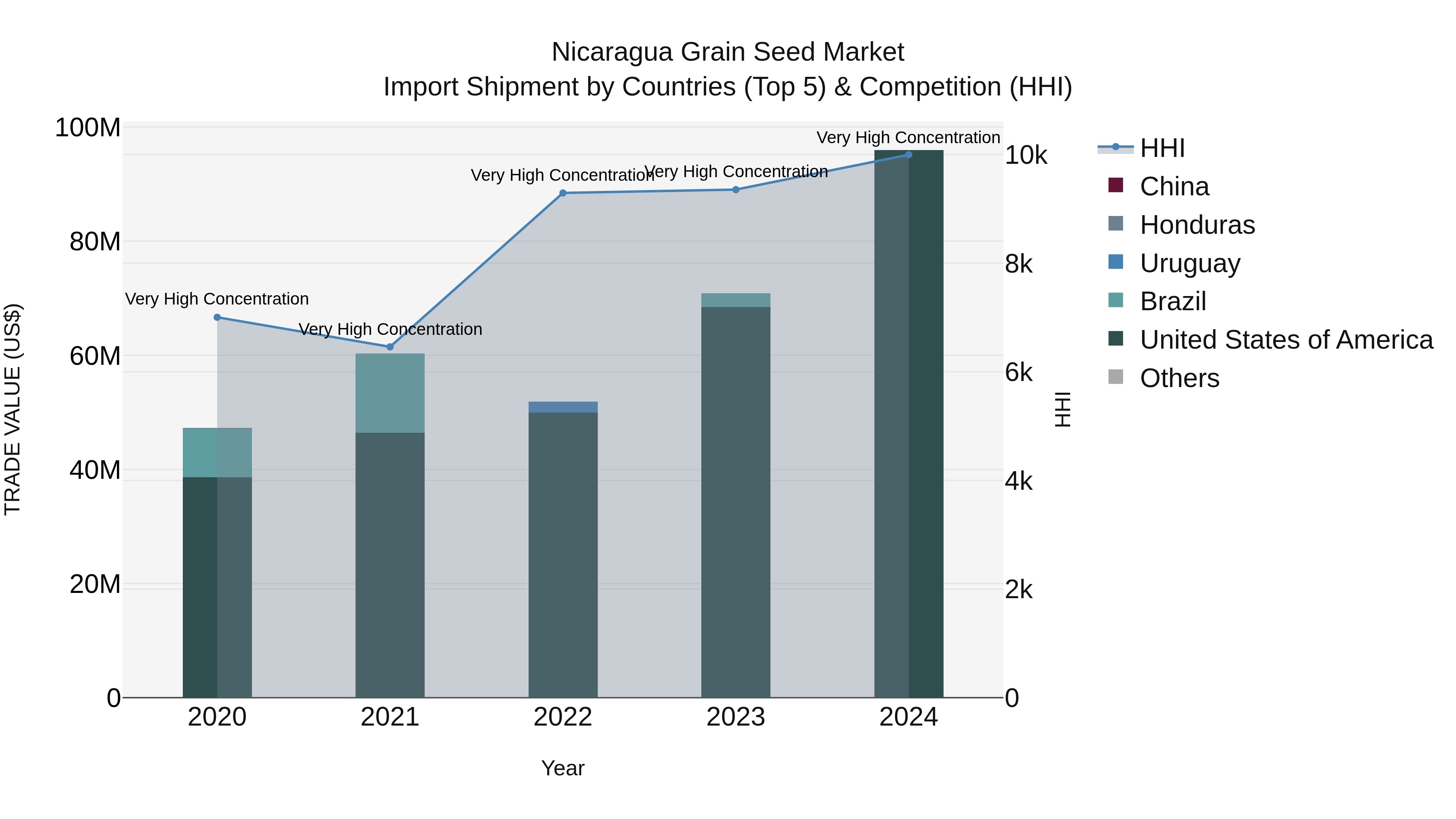 Nicaragua Grain Seed Market: Top 5 Importing Countries and Market Competition (HHI) Analysis