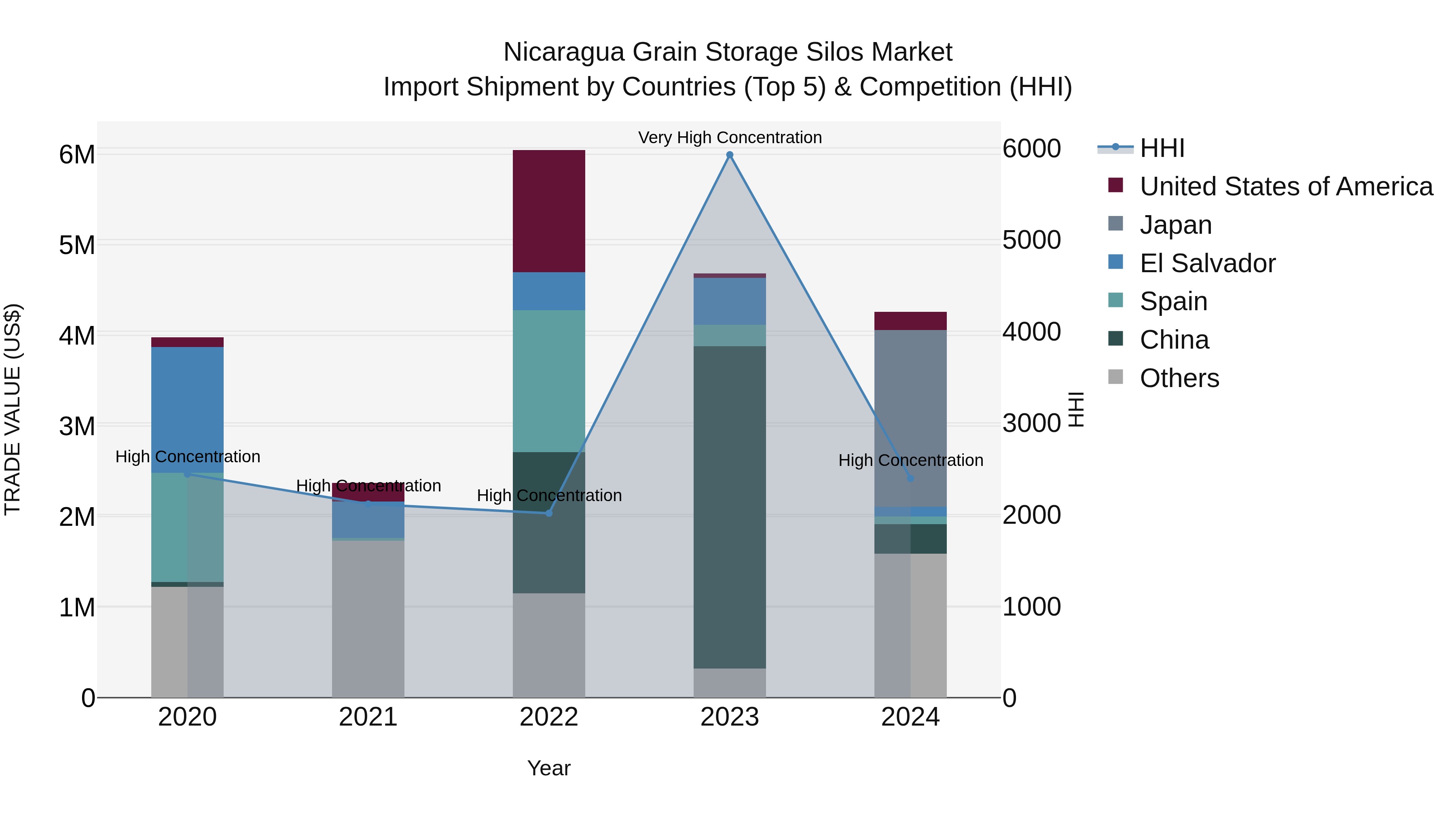 Nicaragua Grain Storage Silos Market: Top 5 Importing Countries and Market Competition (HHI) Analysis