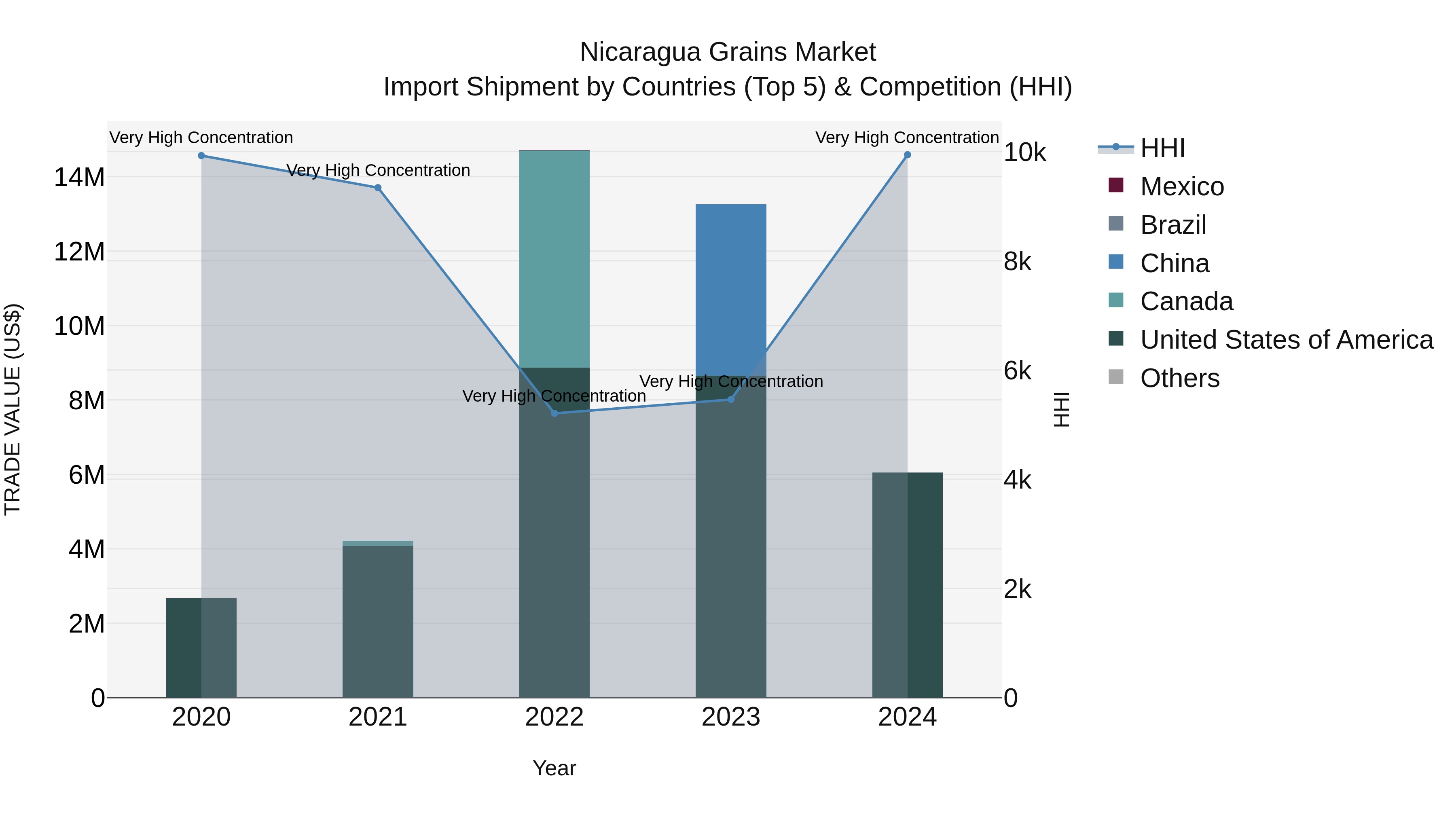 Nicaragua Grains Market: Top 5 Importing Countries and Market Competition (HHI) Analysis
