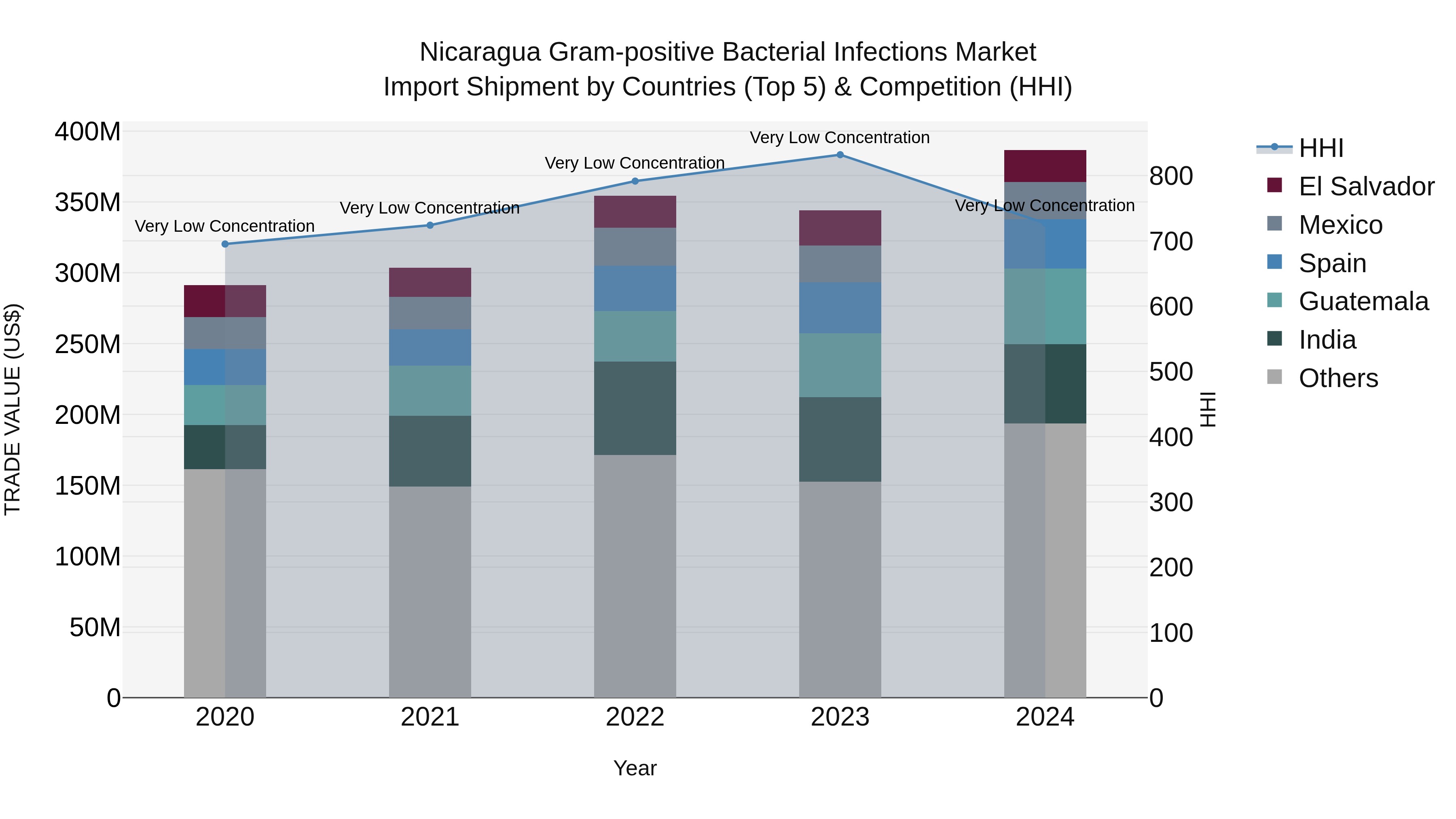 Nicaragua Gram-positive Bacterial Infections Market: Top 5 Importing Countries and Market Competition (HHI) Analysis