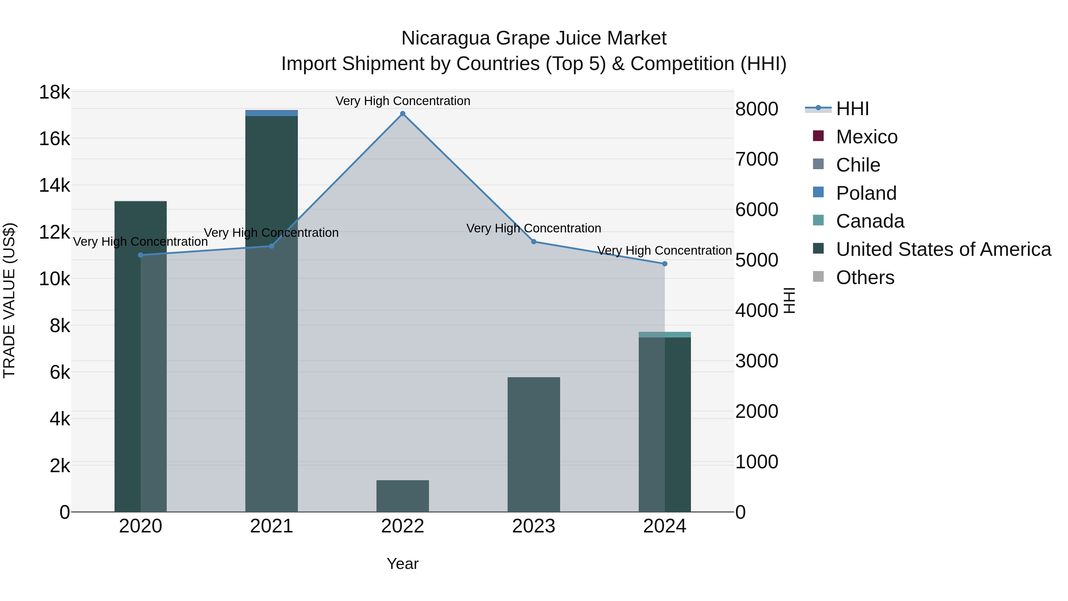 Nicaragua Grape Juice Market: Top 5 Importing Countries and Market Competition (HHI) Analysis