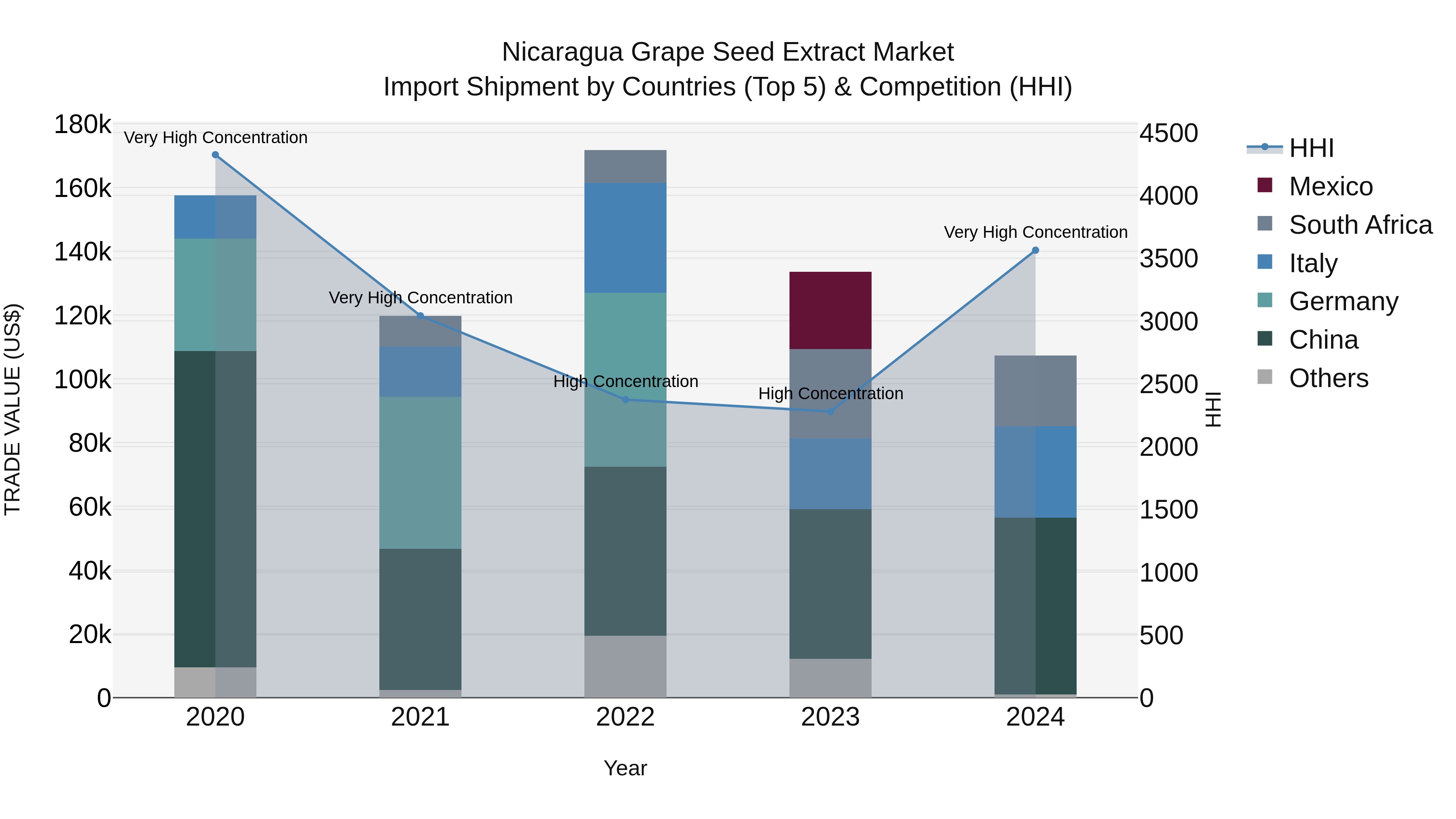 Nicaragua Grape Seed Extract Market: Top 5 Importing Countries and Market Competition (HHI) Analysis