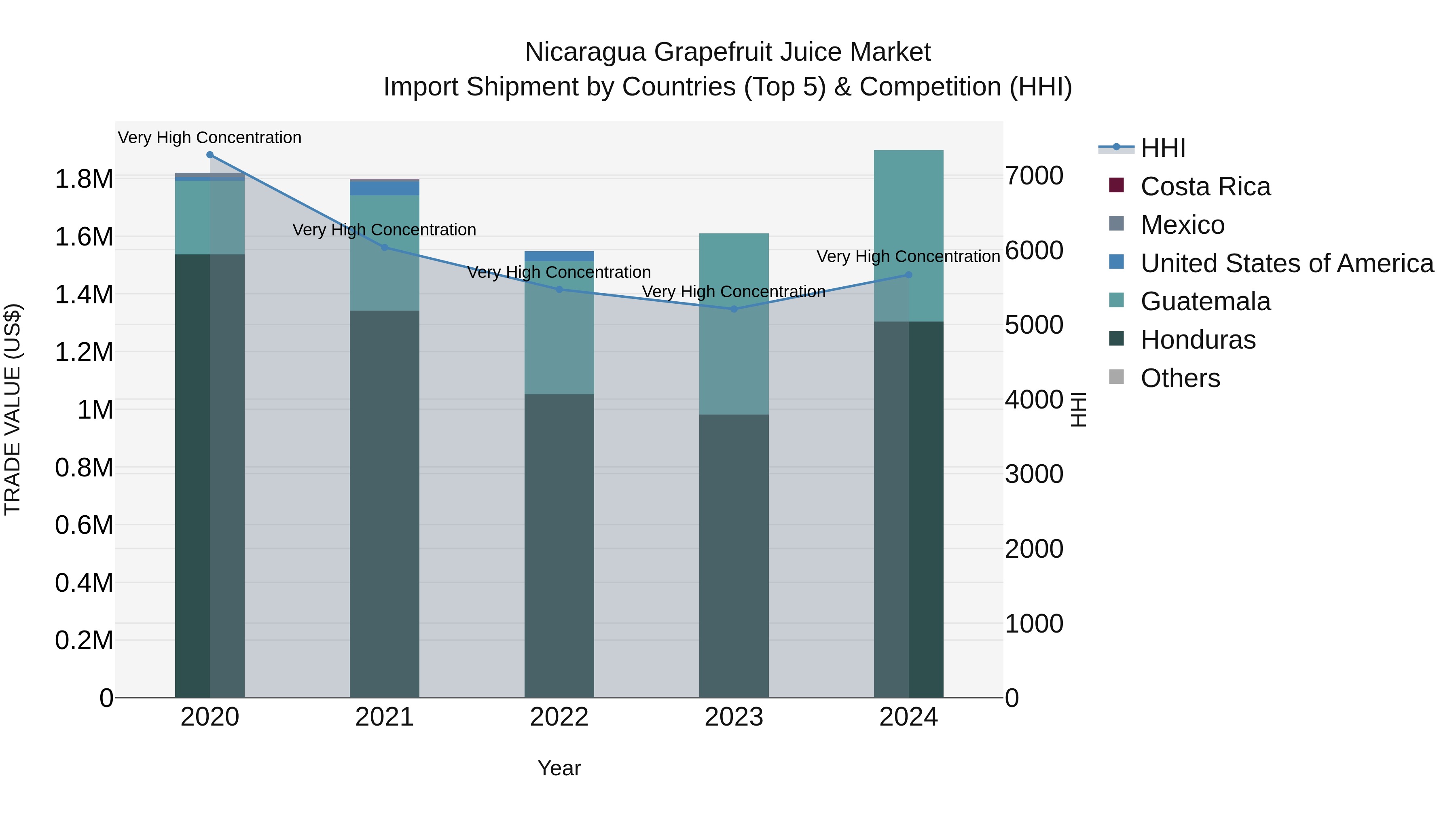 Nicaragua Grapefruit Juice Market: Top 5 Importing Countries and Market Competition (HHI) Analysis
