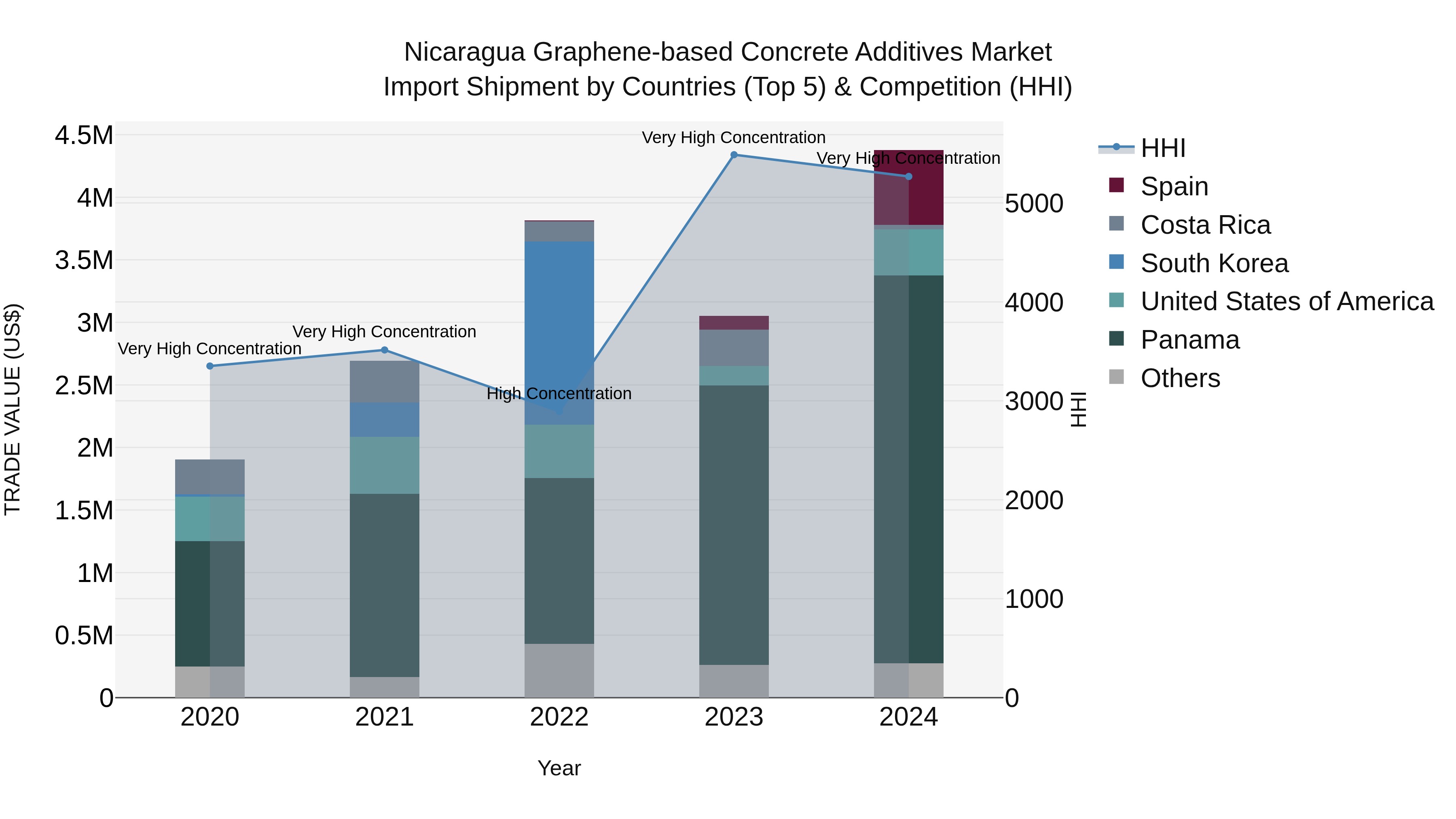 Nicaragua Graphene-based Concrete Additives Market: Top 5 Importing Countries and Market Competition (HHI) Analysis