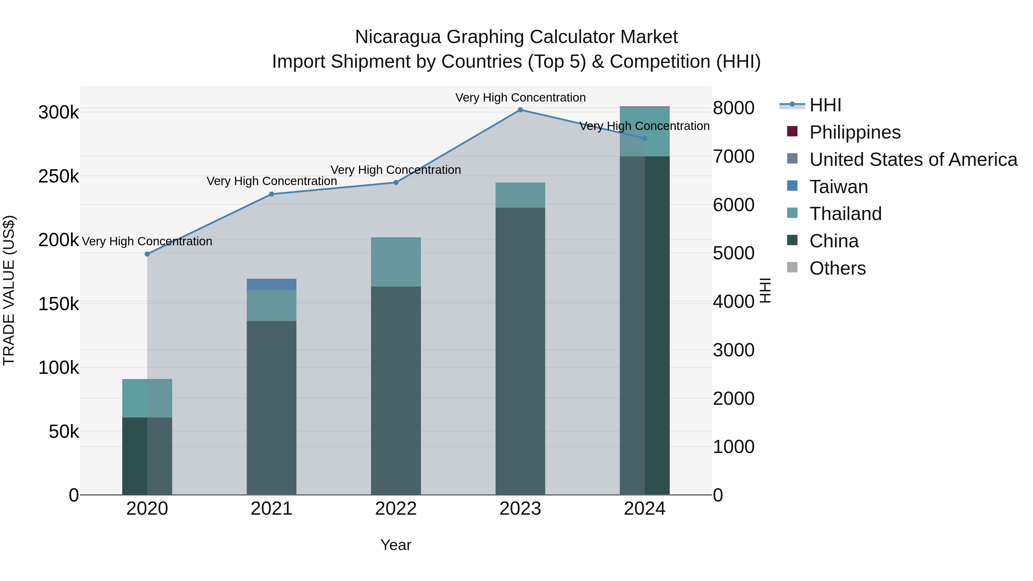 Nicaragua Graphing Calculator Market: Top 5 Importing Countries and Market Competition (HHI) Analysis