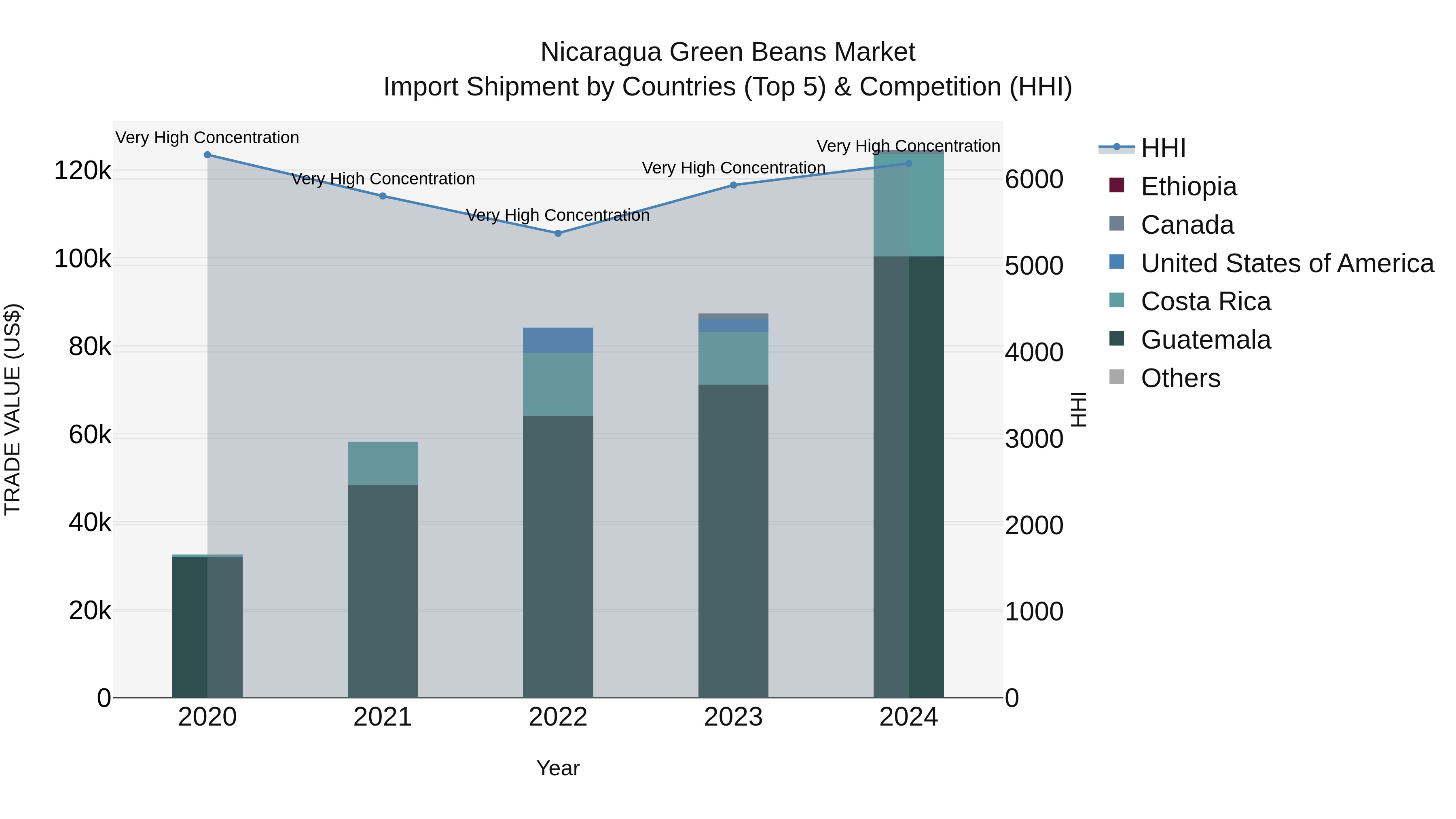 Nicaragua Green Beans Market: Top 5 Importing Countries and Market Competition (HHI) Analysis