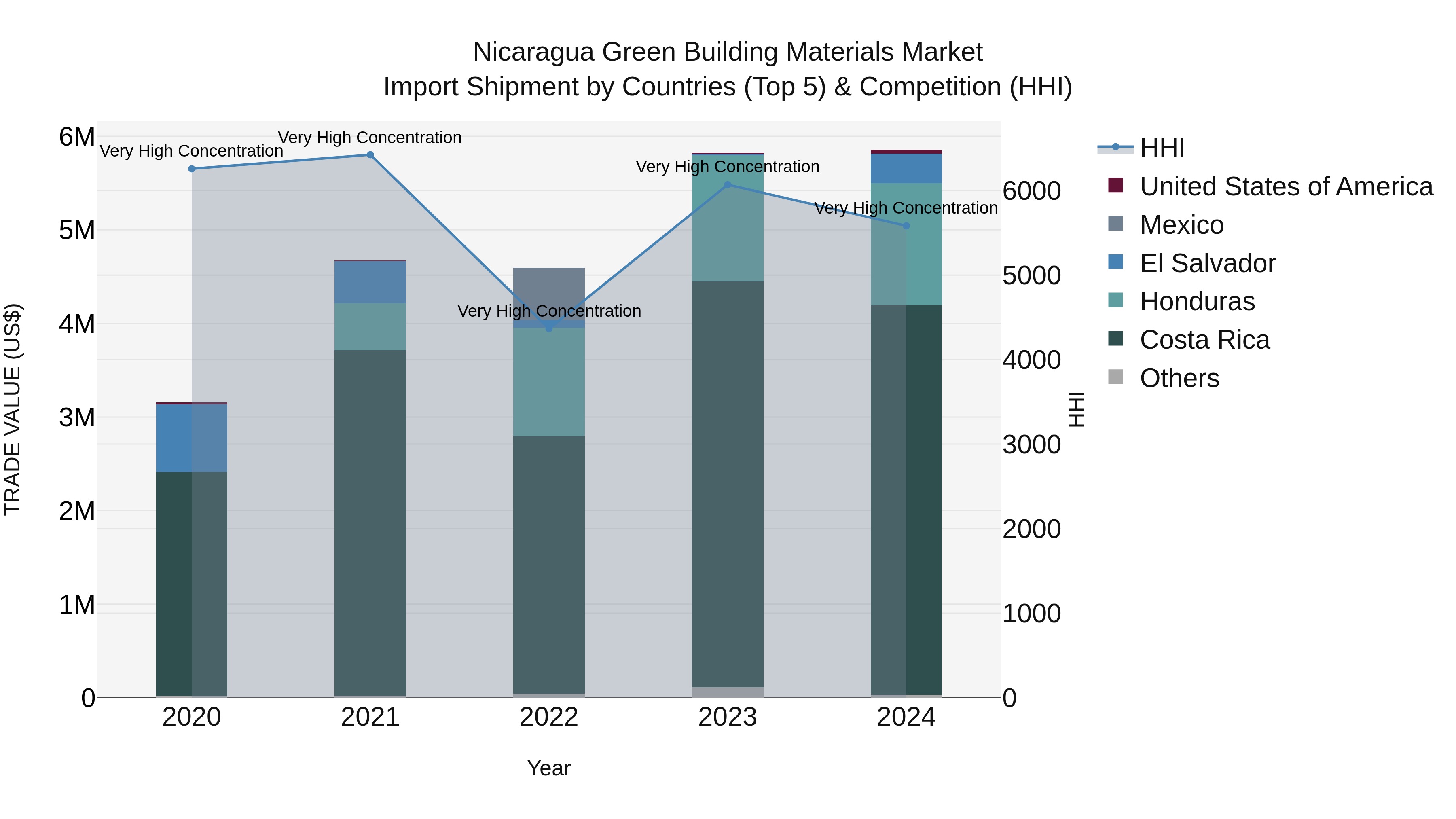 Nicaragua Green Building Materials Market: Top 5 Importing Countries and Market Competition (HHI) Analysis