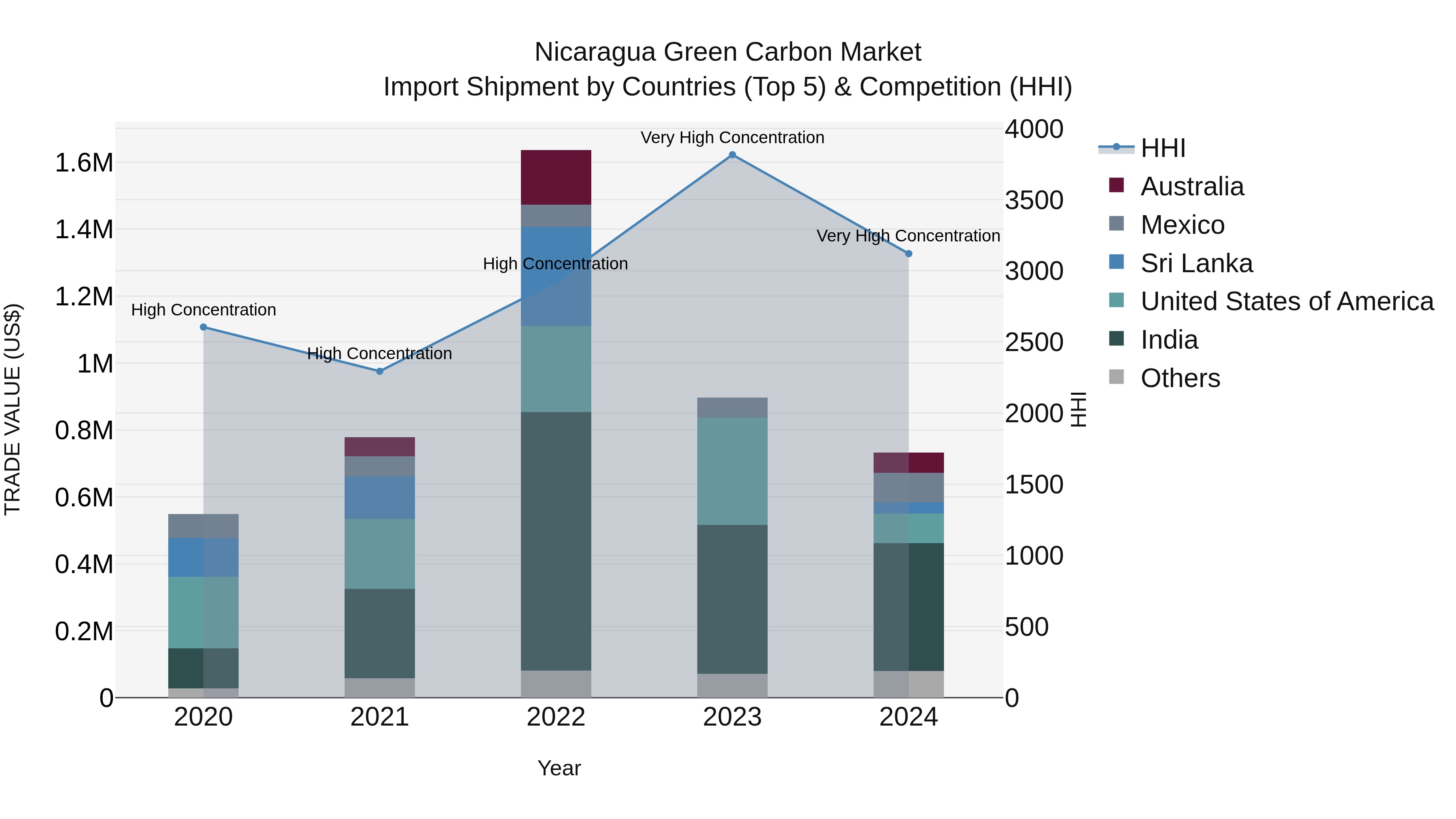 Nicaragua Green Carbon Market: Top 5 Importing Countries and Market Competition (HHI) Analysis