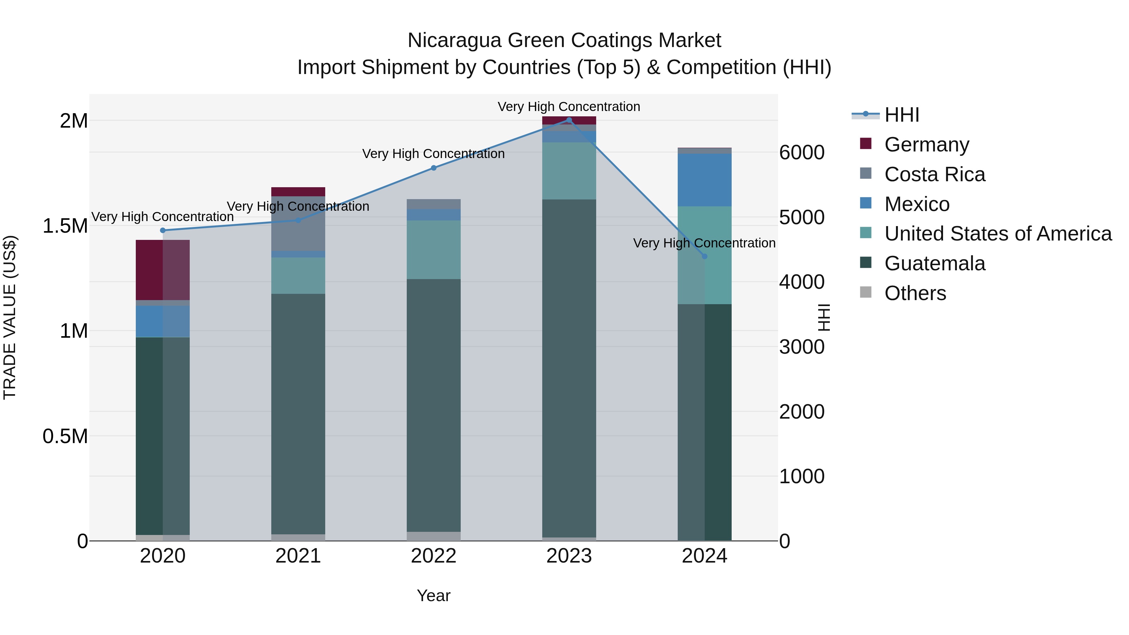 Nicaragua Green Coatings Market: Top 5 Importing Countries and Market Competition (HHI) Analysis