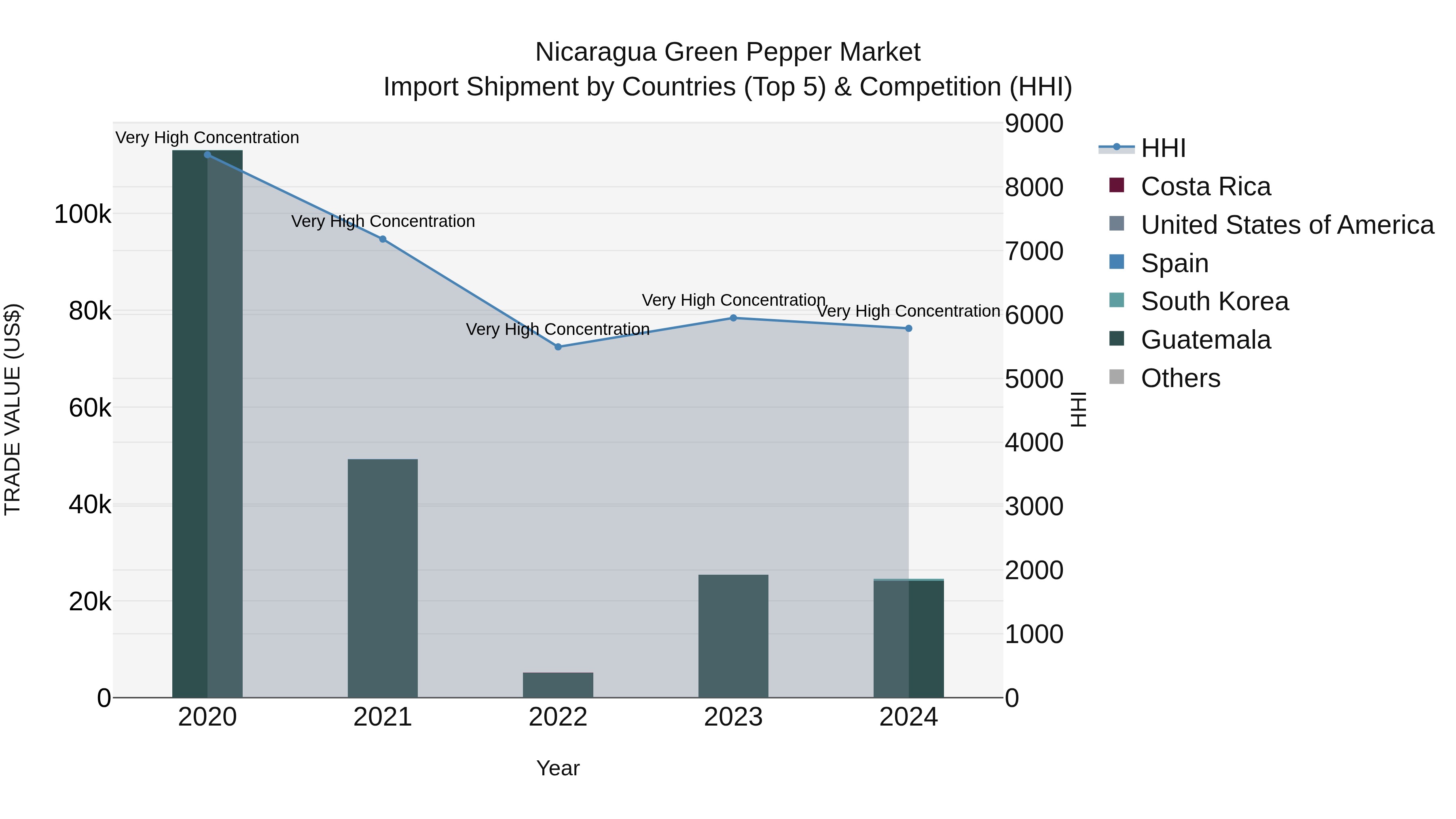 Nicaragua Green Pepper Market: Top 5 Importing Countries and Market Competition (HHI) Analysis