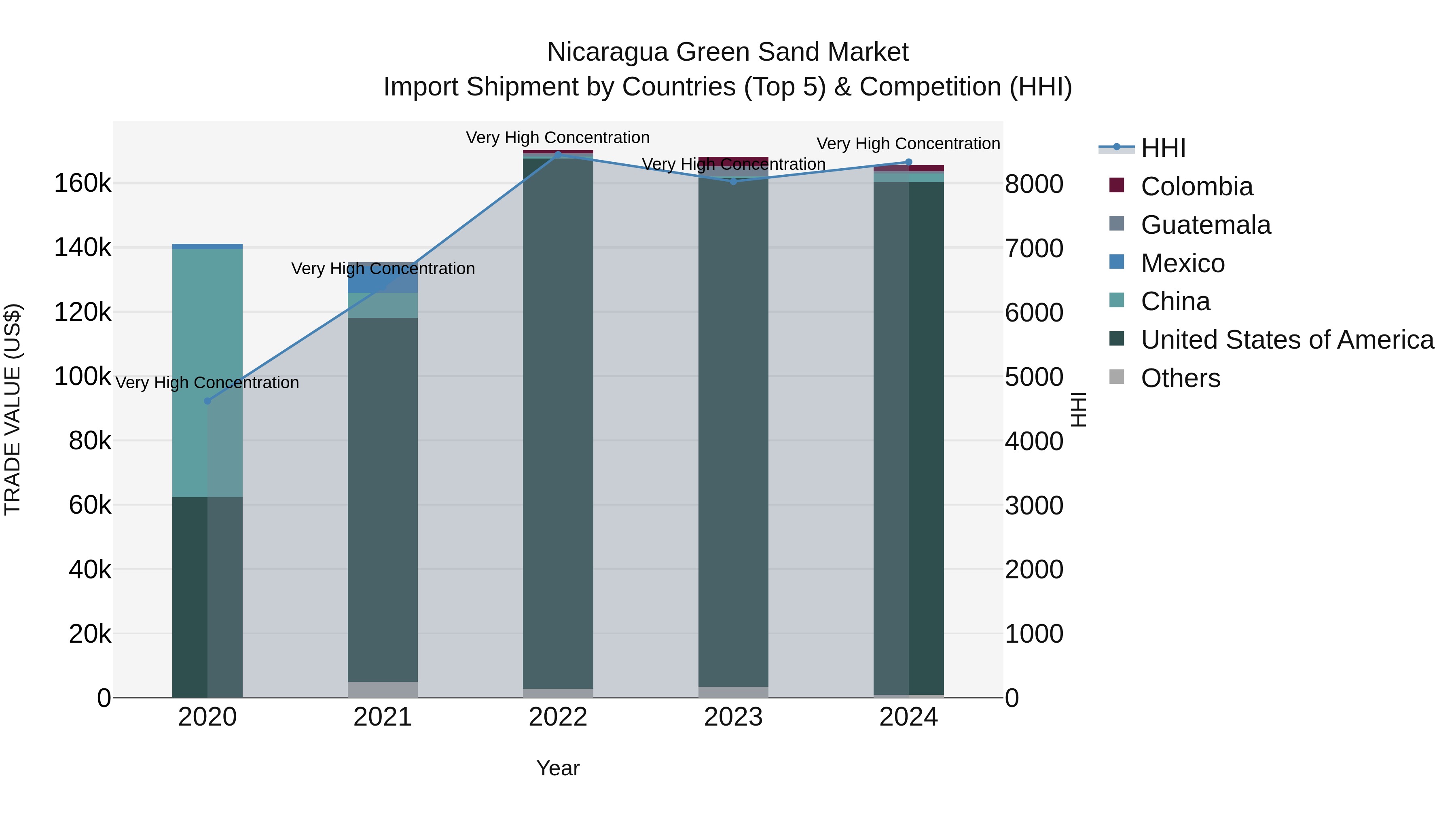 Nicaragua Green Sand Market: Top 5 Importing Countries and Market Competition (HHI) Analysis