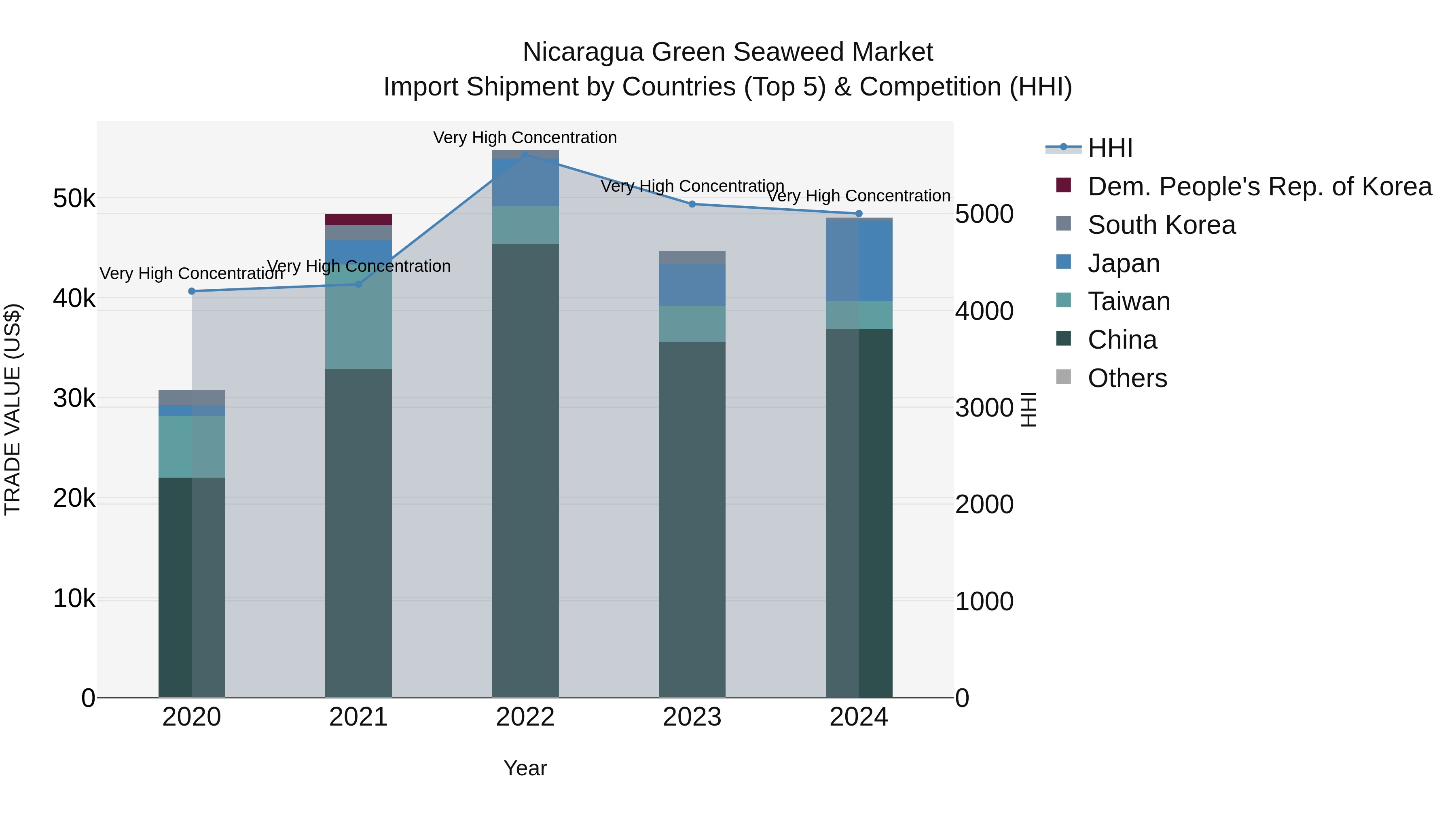 Nicaragua Green Seaweed Market: Top 5 Importing Countries and Market Competition (HHI) Analysis