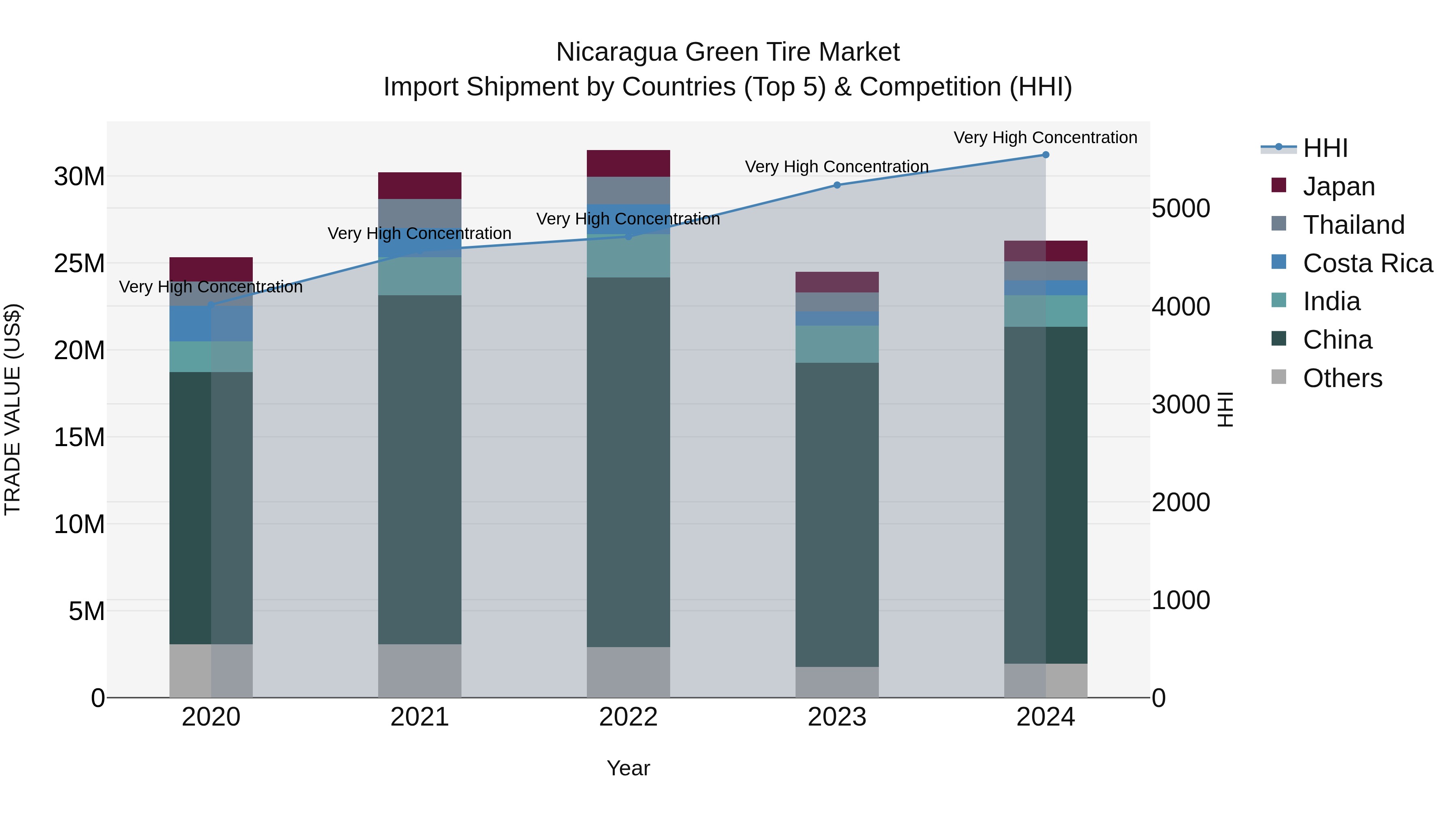 Nicaragua Green Tire Market: Top 5 Importing Countries and Market Competition (HHI) Analysis