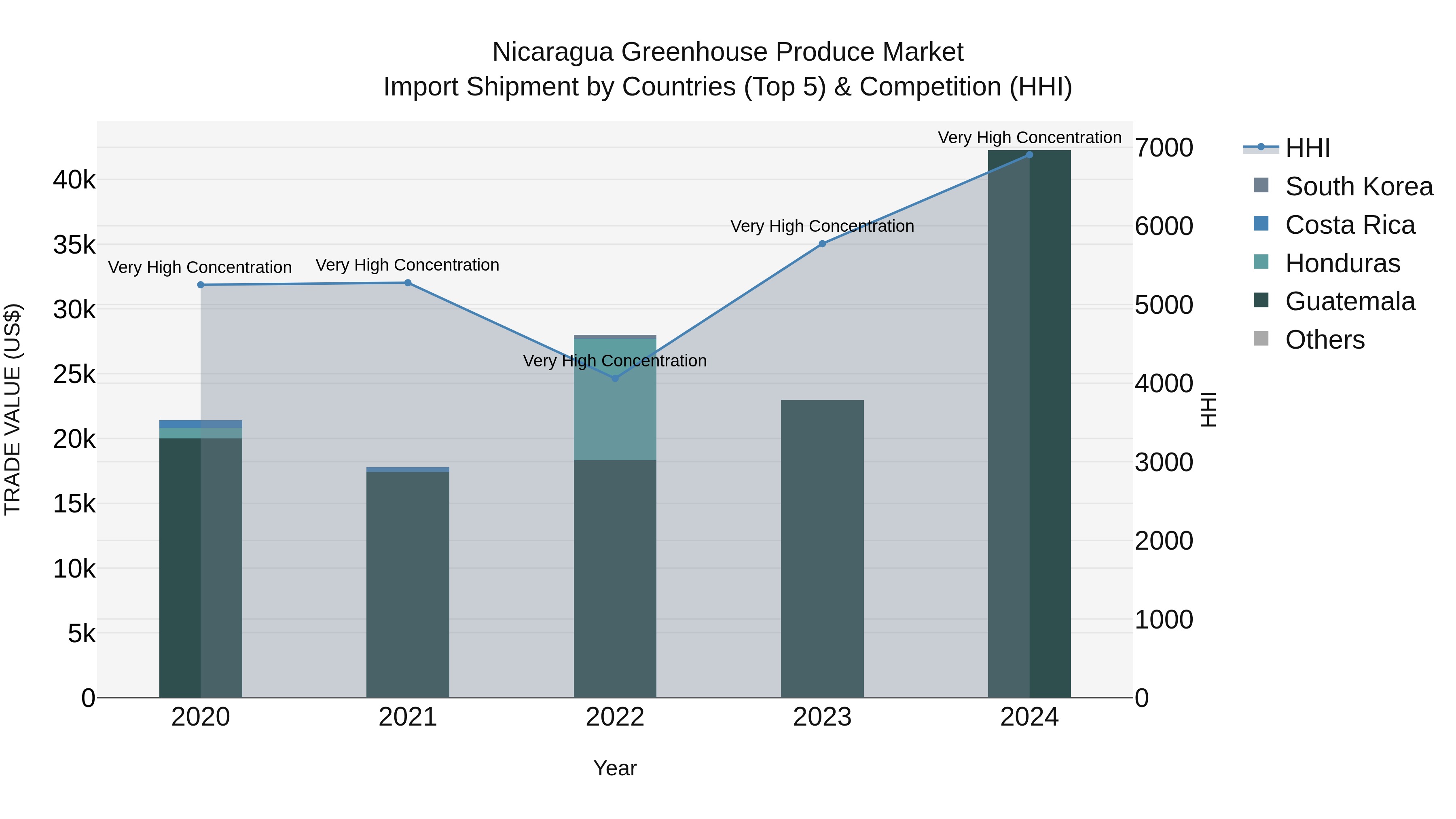 Nicaragua Greenhouse Produce Market: Top 5 Importing Countries and Market Competition (HHI) Analysis