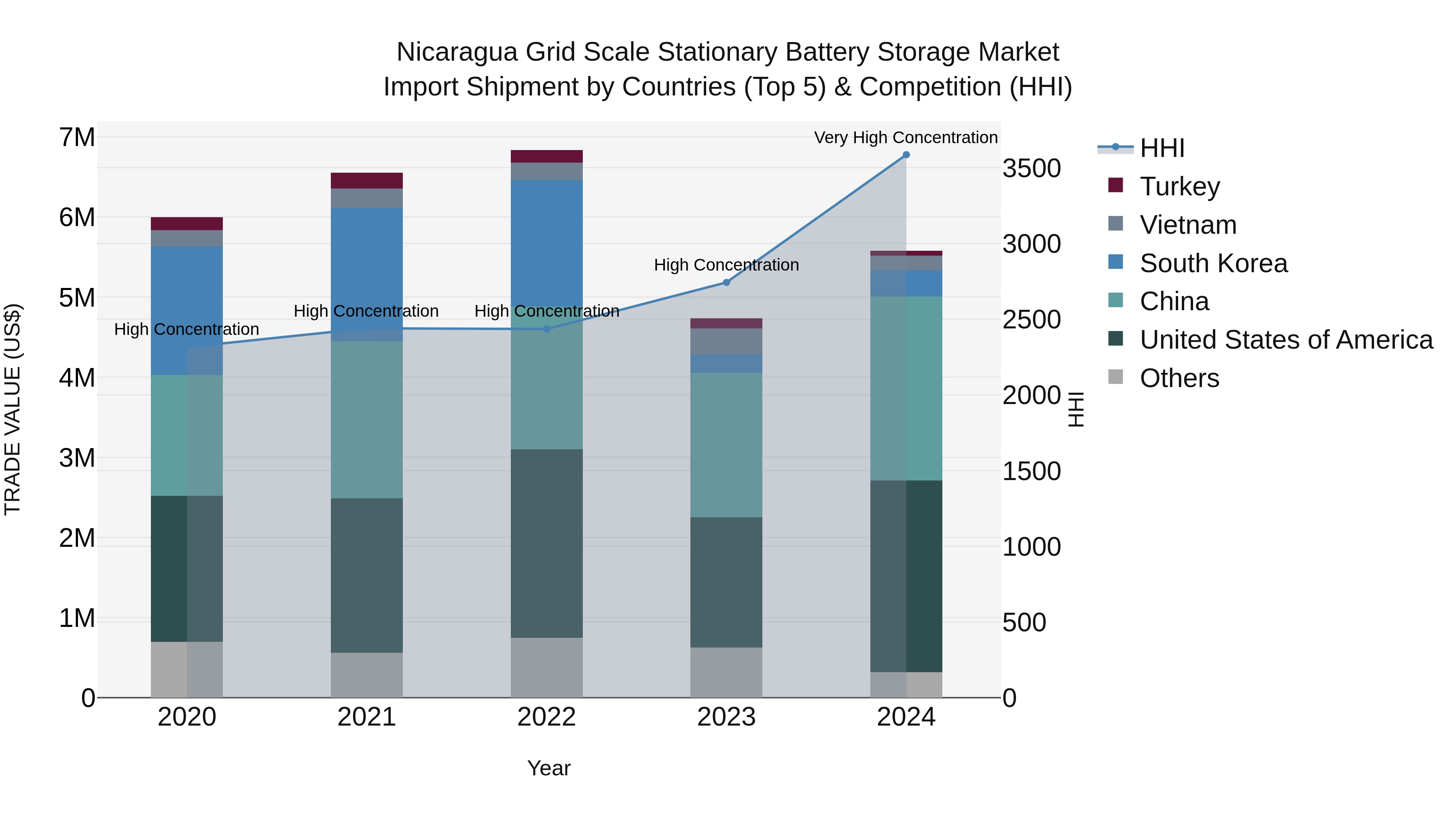 Nicaragua Grid Scale Stationary Battery Storage Market: Top 5 Importing Countries and Market Competition (HHI) Analysis